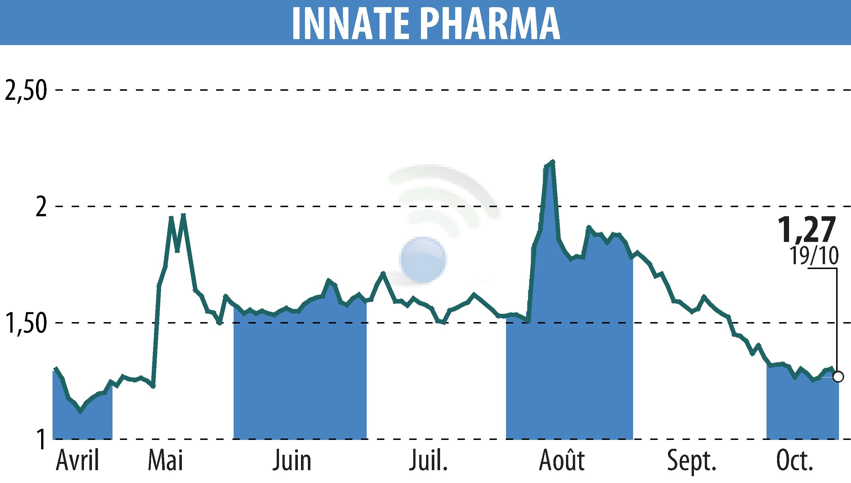 Graphique de l'évolution du cours de l'action INNATE PHARMA (EPA:IPH).