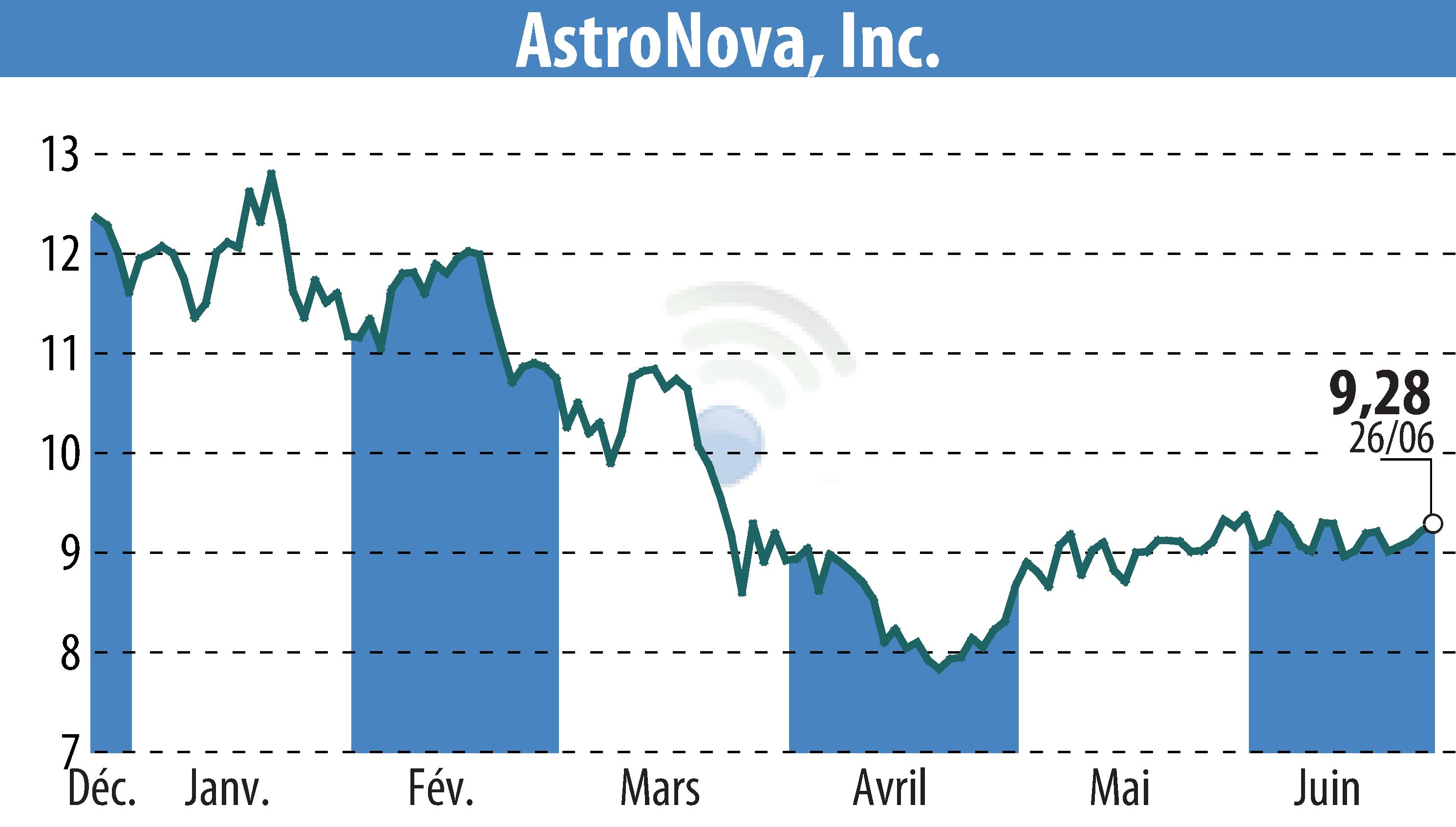 Stock price chart of Askeladden Capital Management LLC (EBR:ALOT) showing fluctuations.