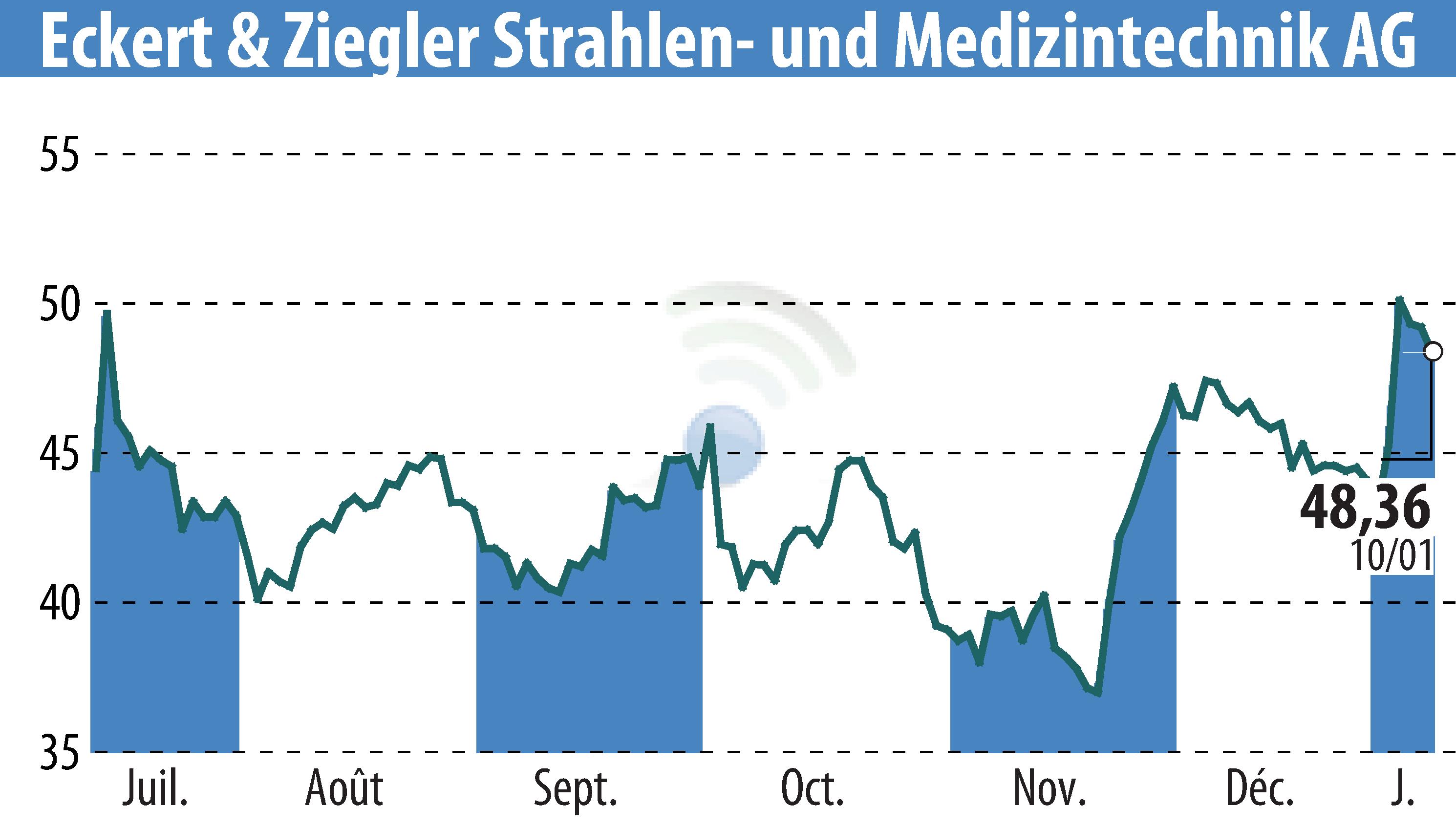 Graphique de l'évolution du cours de l'action Eckert & Ziegler Strahlen- Und Medizintechnik AG (EBR:EUZ).