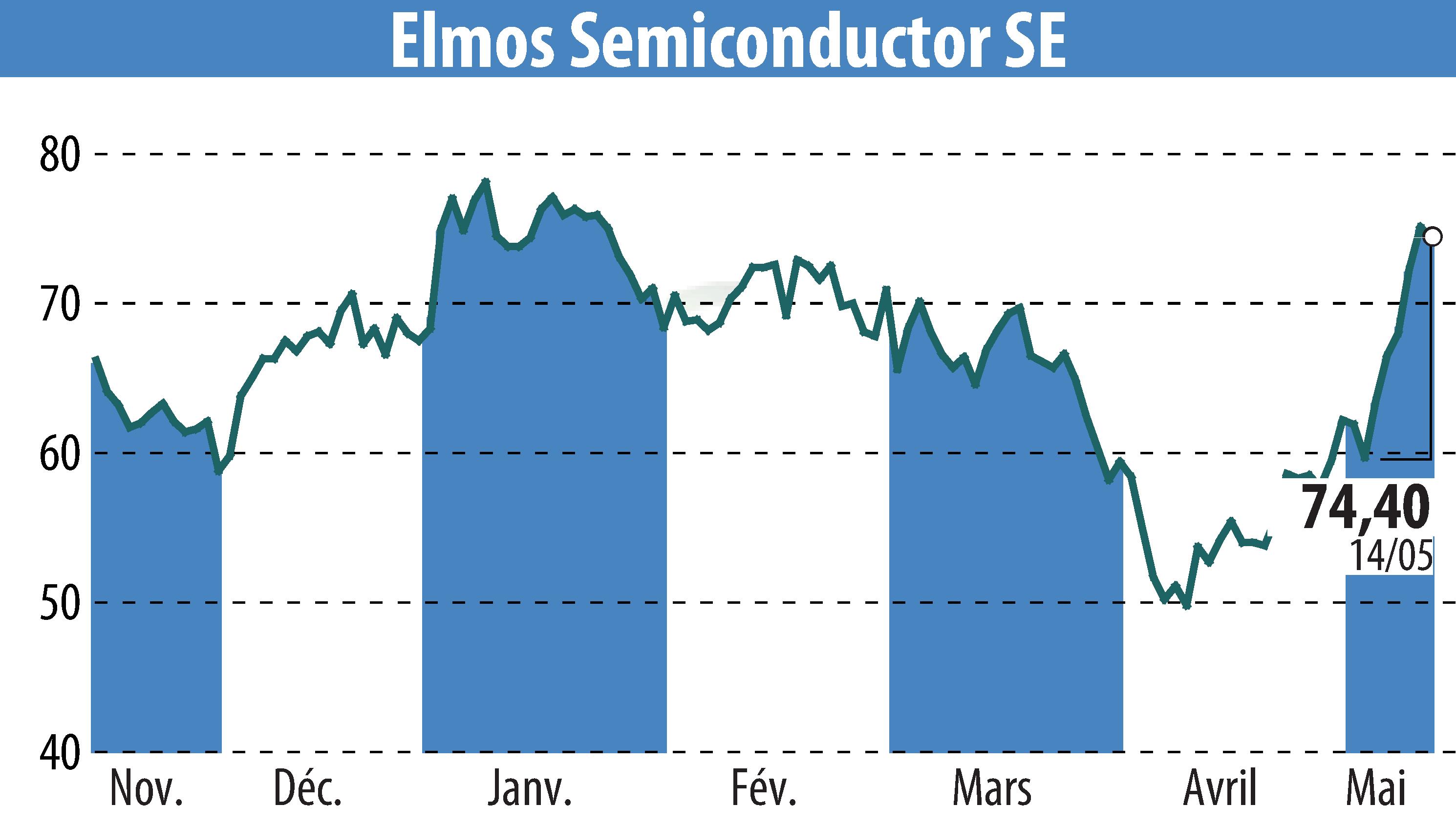 Stock price chart of ELMOS Semiconductor AG (EBR:ELG) showing fluctuations.