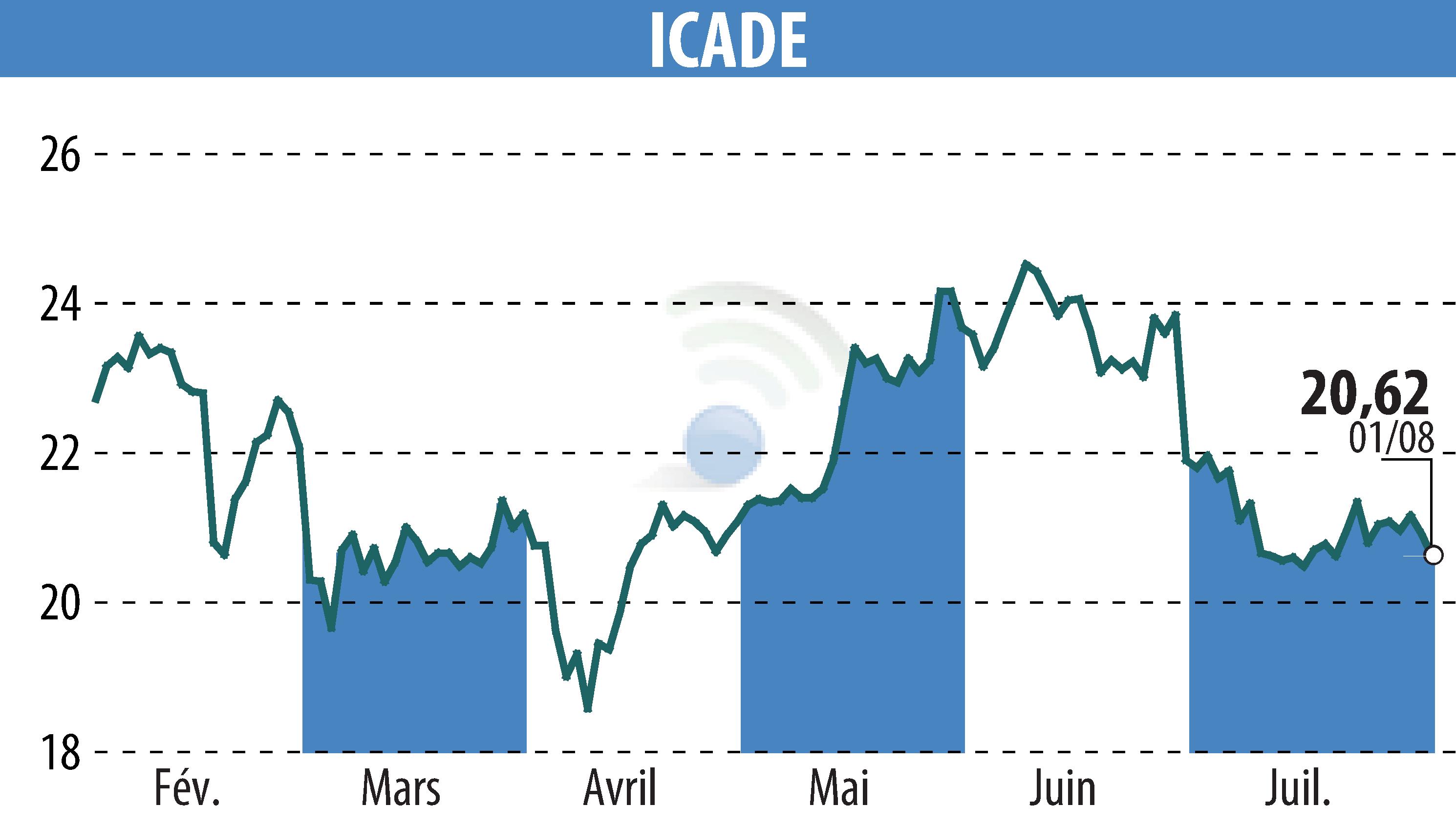 Stock price chart of ICADE (EPA:ICAD) showing fluctuations.