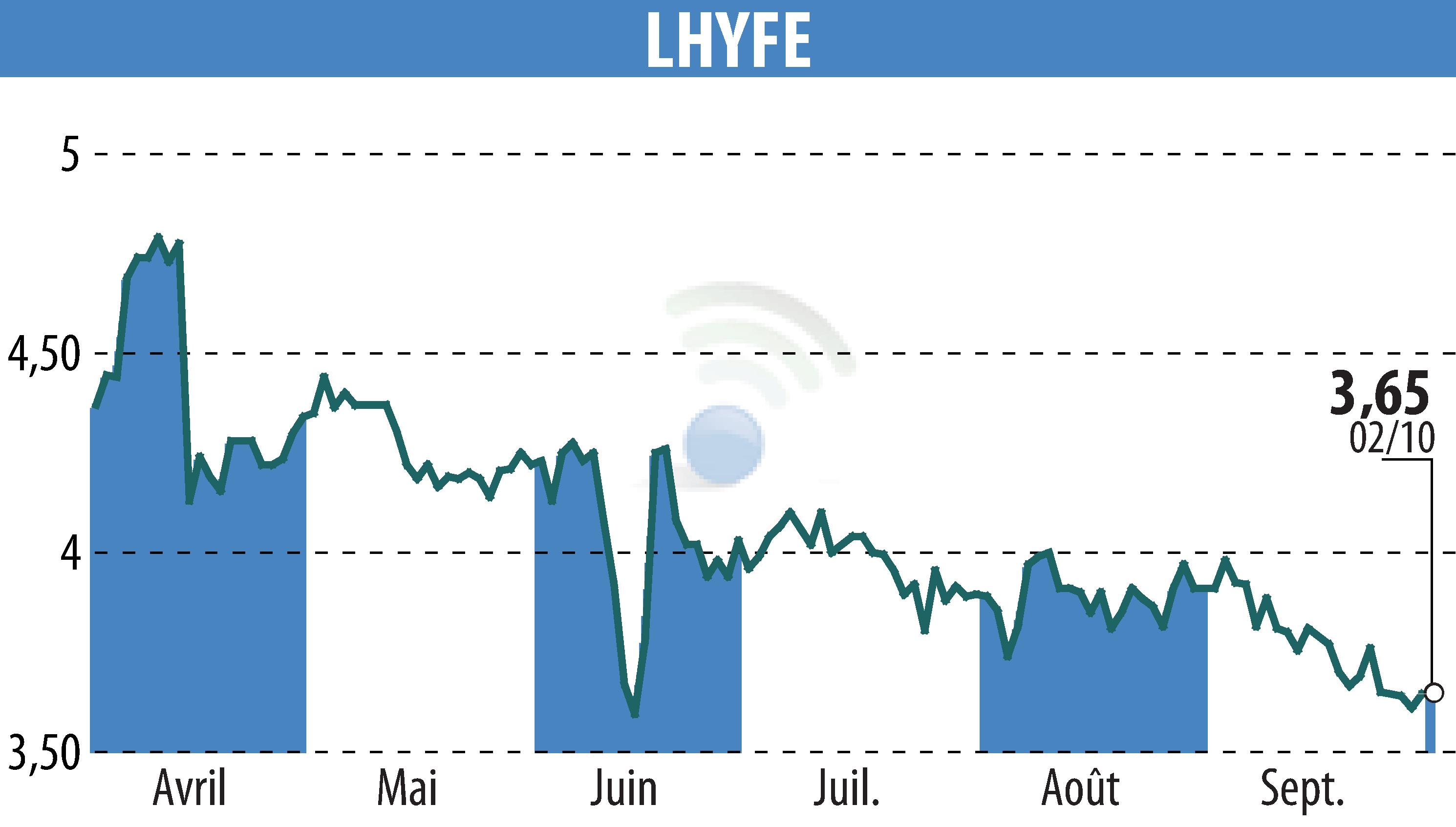 Stock price chart of LHYFE (EPA:LHYFE) showing fluctuations.