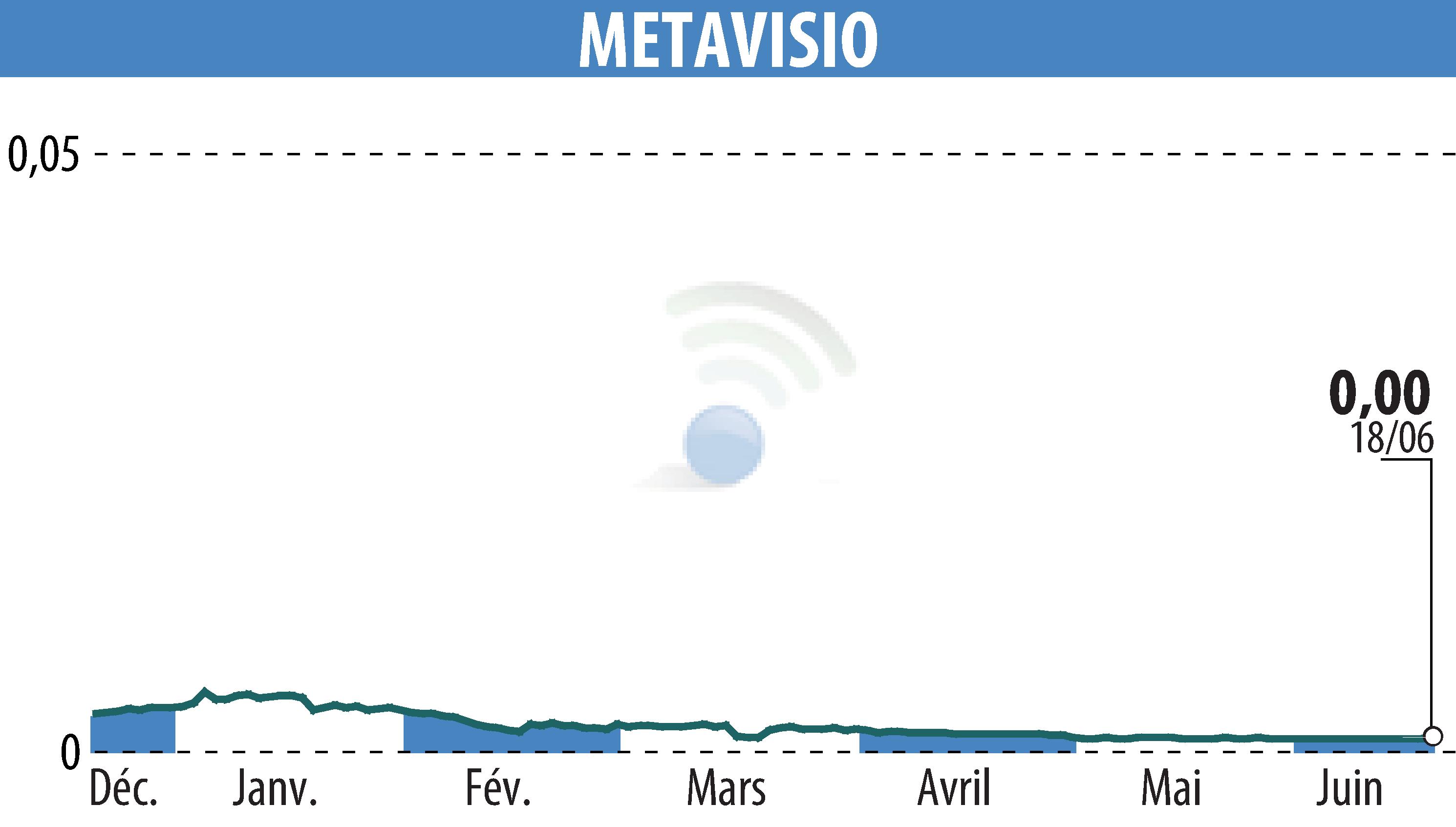 Stock price chart of METAVISIO (EPA:ALTHO) showing fluctuations.