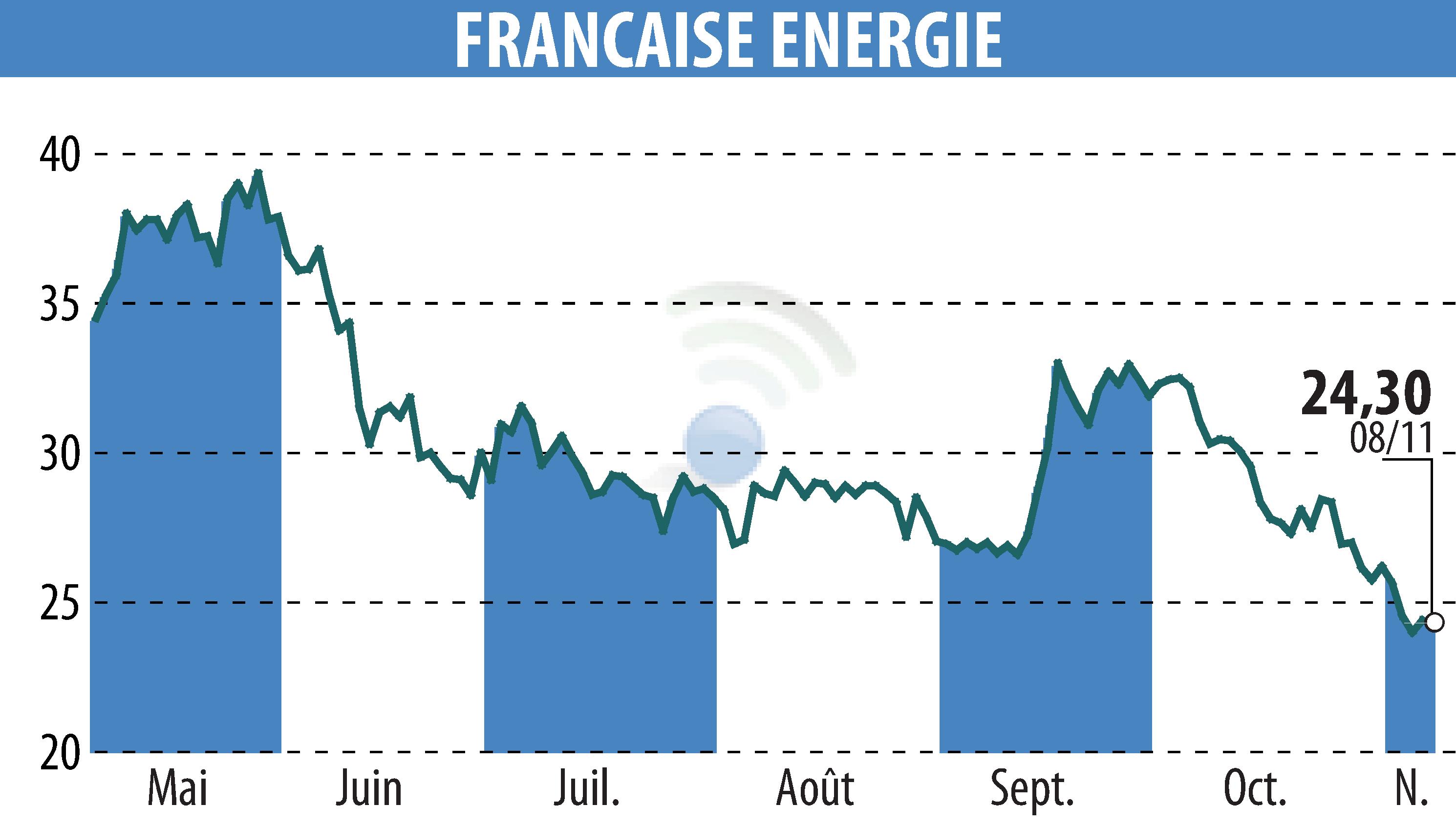 Stock price chart of FRANCAISE ENERGIE (EPA:FDE) showing fluctuations.