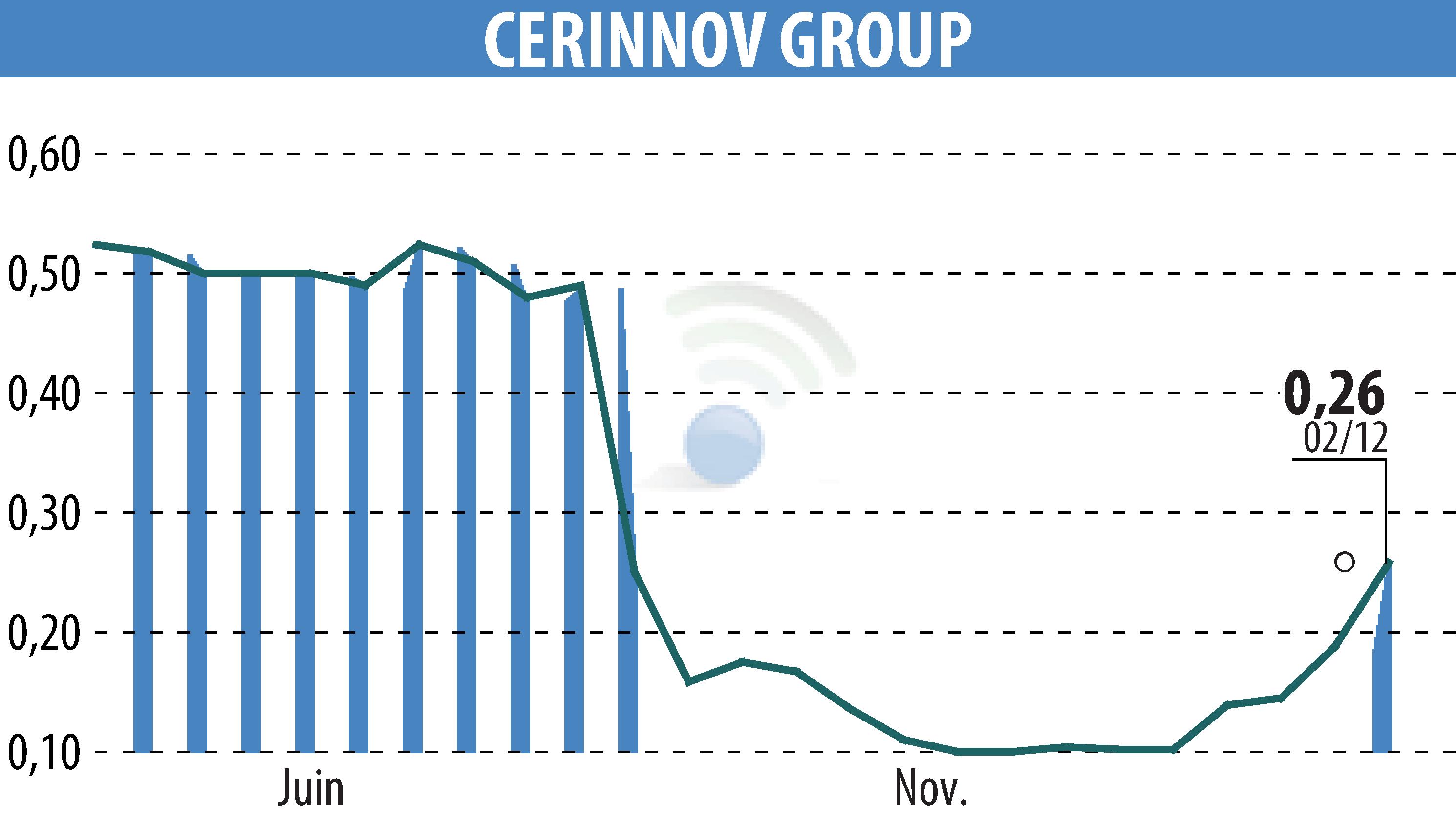 Stock price chart of CERINNOV GROUP (EPA:ALPCV) showing fluctuations.