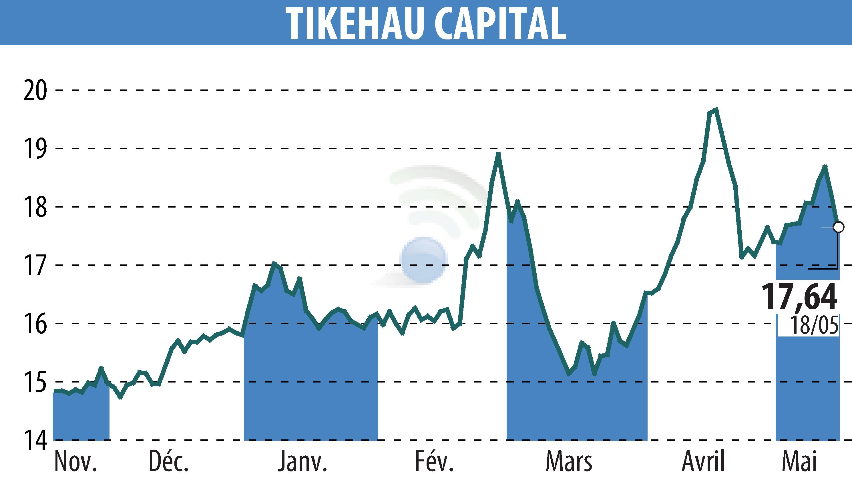 Graphique de l'évolution du cours de l'action TIKEHAU CAPITAL (EPA:TKO).