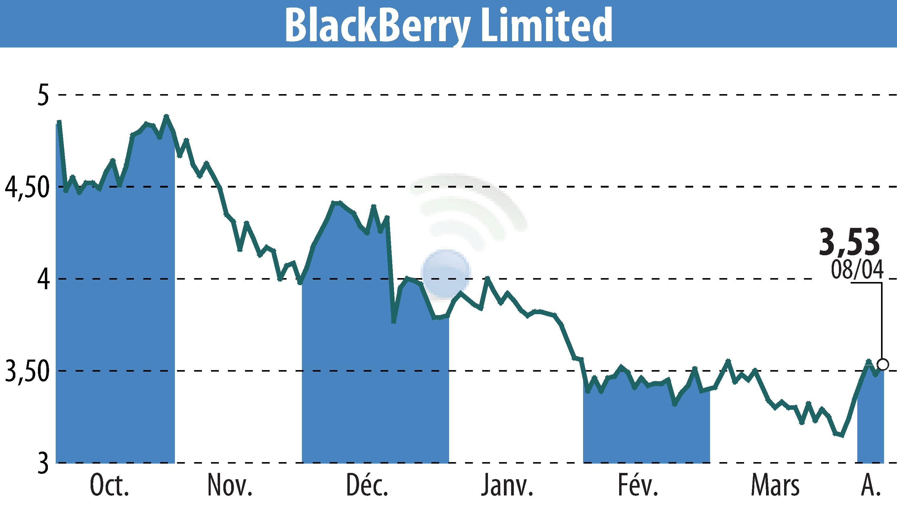 Graphique de l'évolution du cours de l'action BlackBerry QNX (EBR:BB).