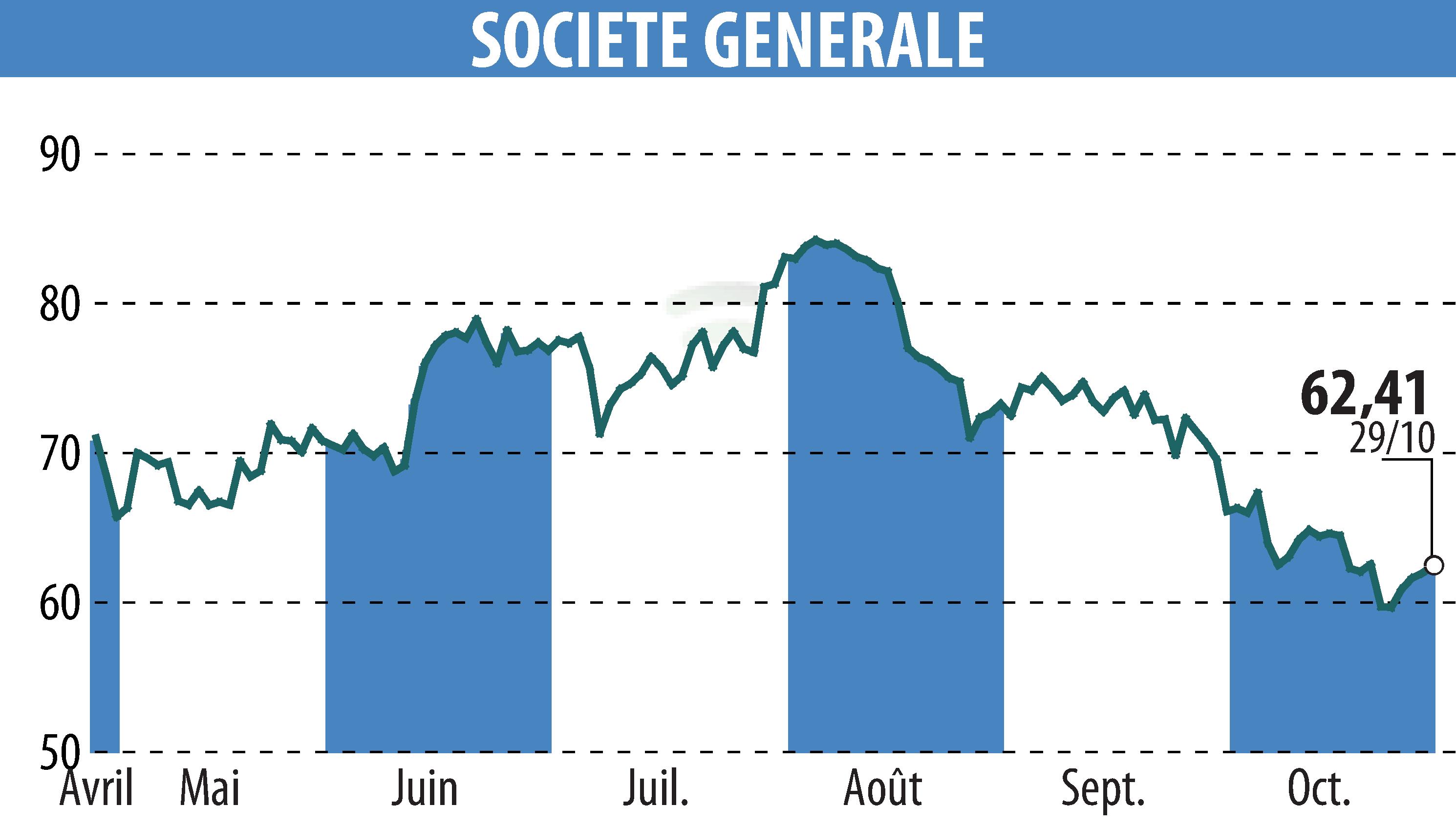 Graphique de l'évolution du cours de l'action SOCIETE GENERALE (EPA:GLE).