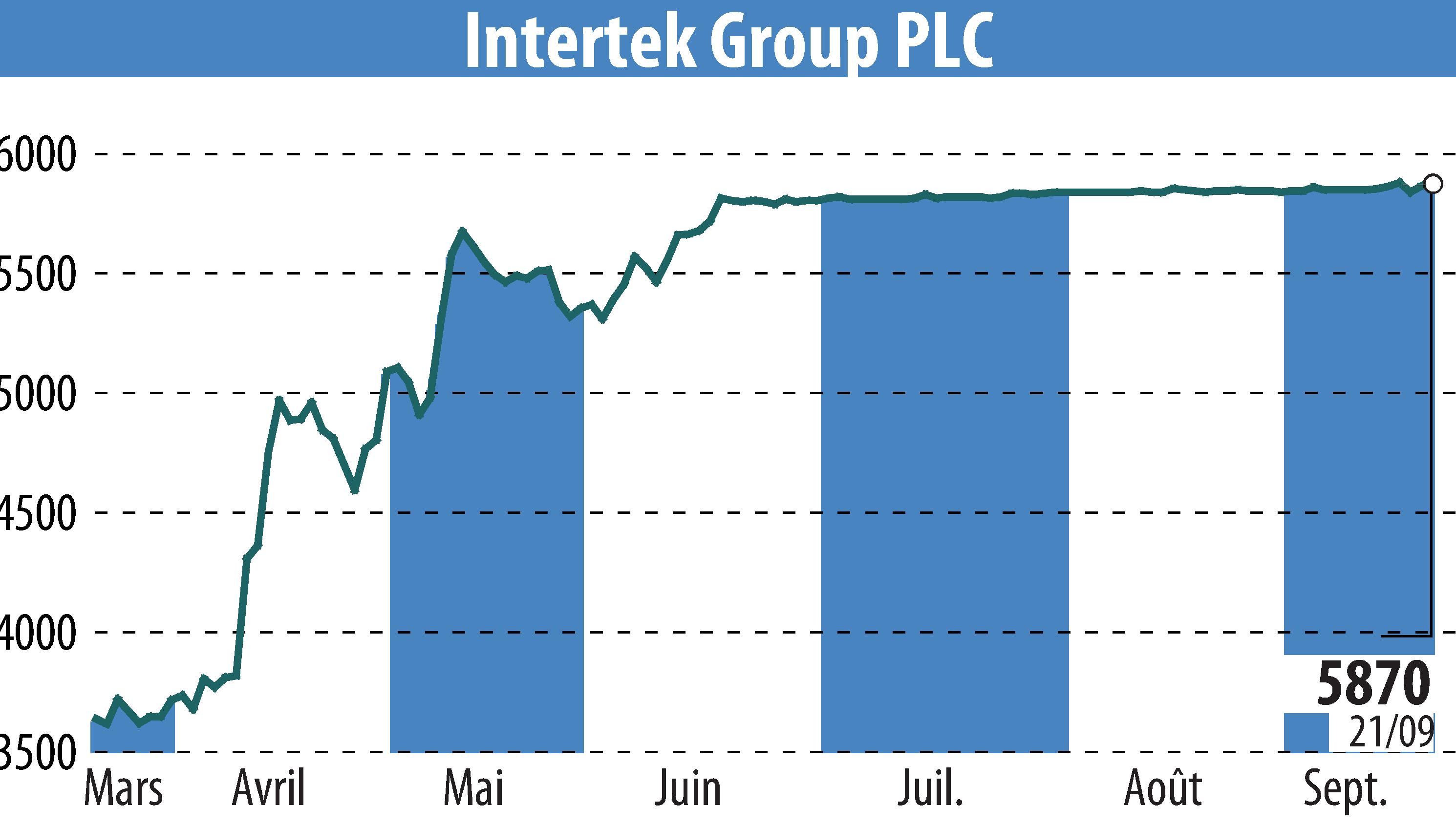 Graphique de l'évolution du cours de l'action Intertek Group Plc (EBR:ITRK).