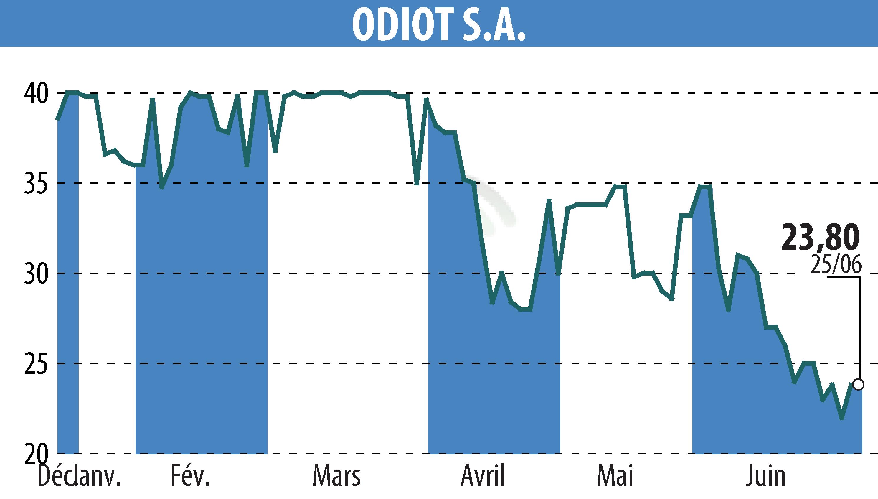 Graphique de l'évolution du cours de l'action ODIOT S.A. (EPA:MLODT).