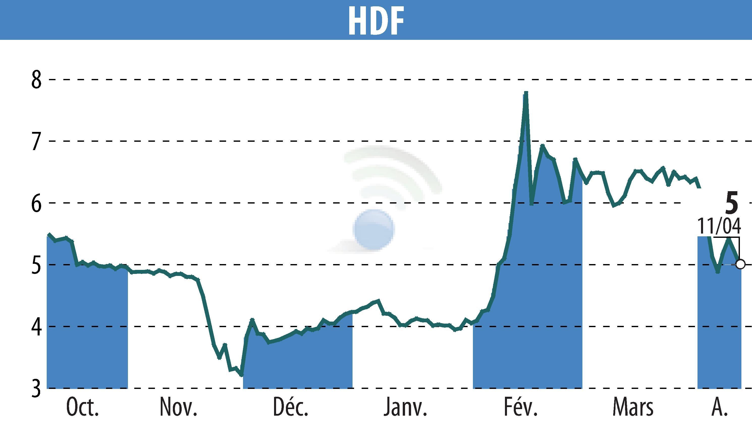 Graphique de l'évolution du cours de l'action HDF (EPA:HDF).