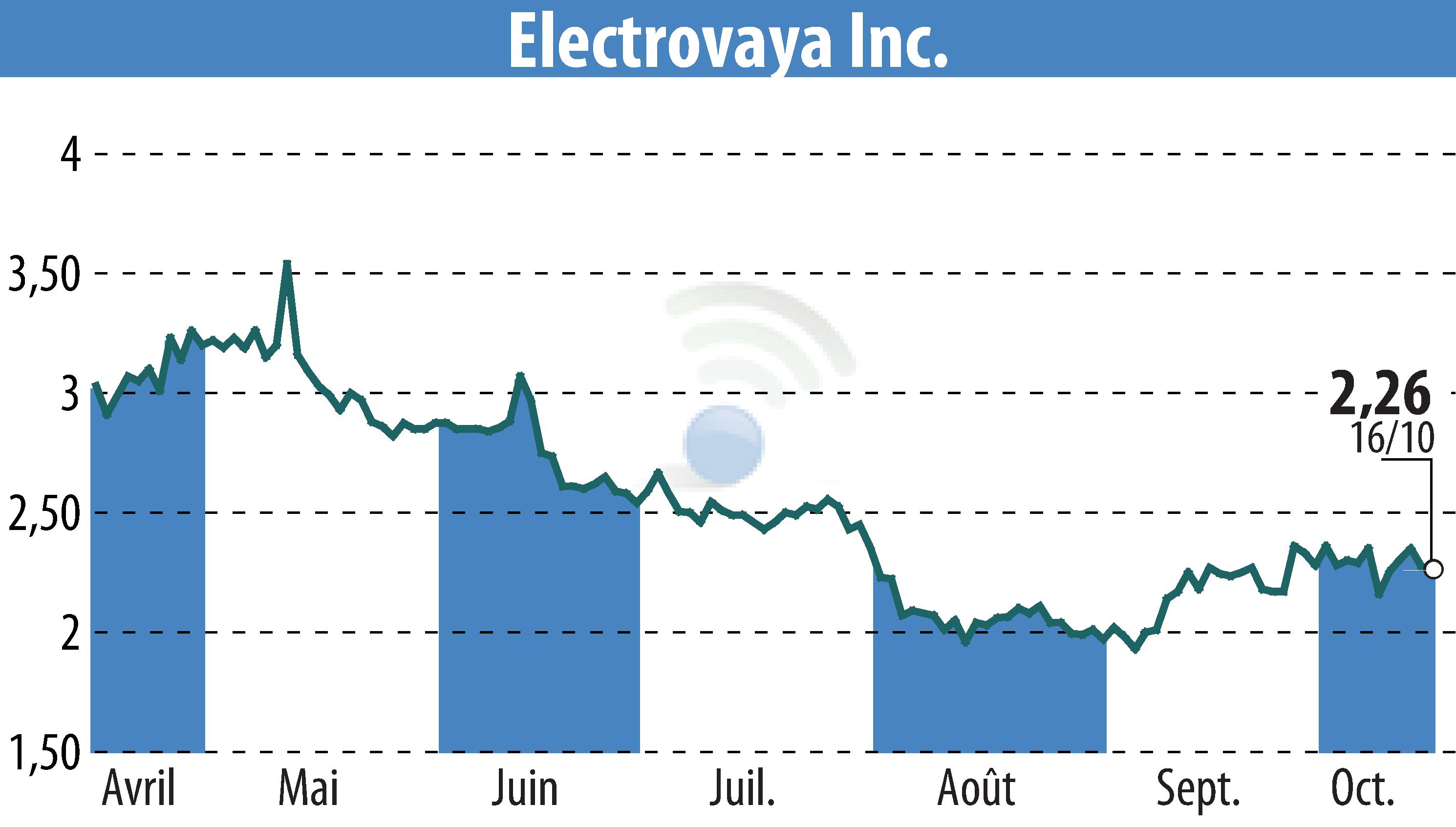 Graphique de l'évolution du cours de l'action Electrovaya, Inc. (EBR:ELVA).