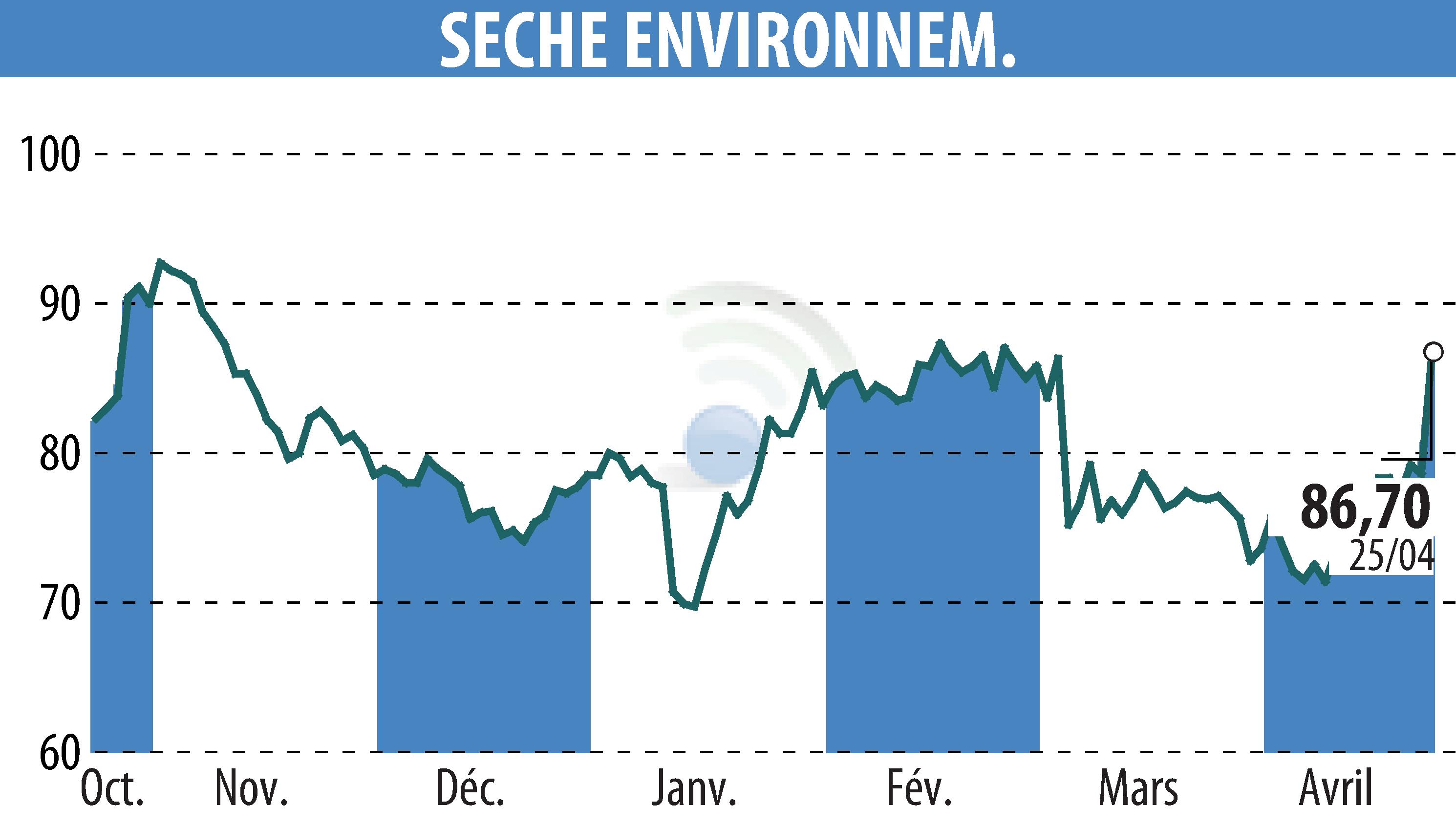 Stock price chart of SECHE ENVIRONNEMENT (EPA:SCHP) showing fluctuations.