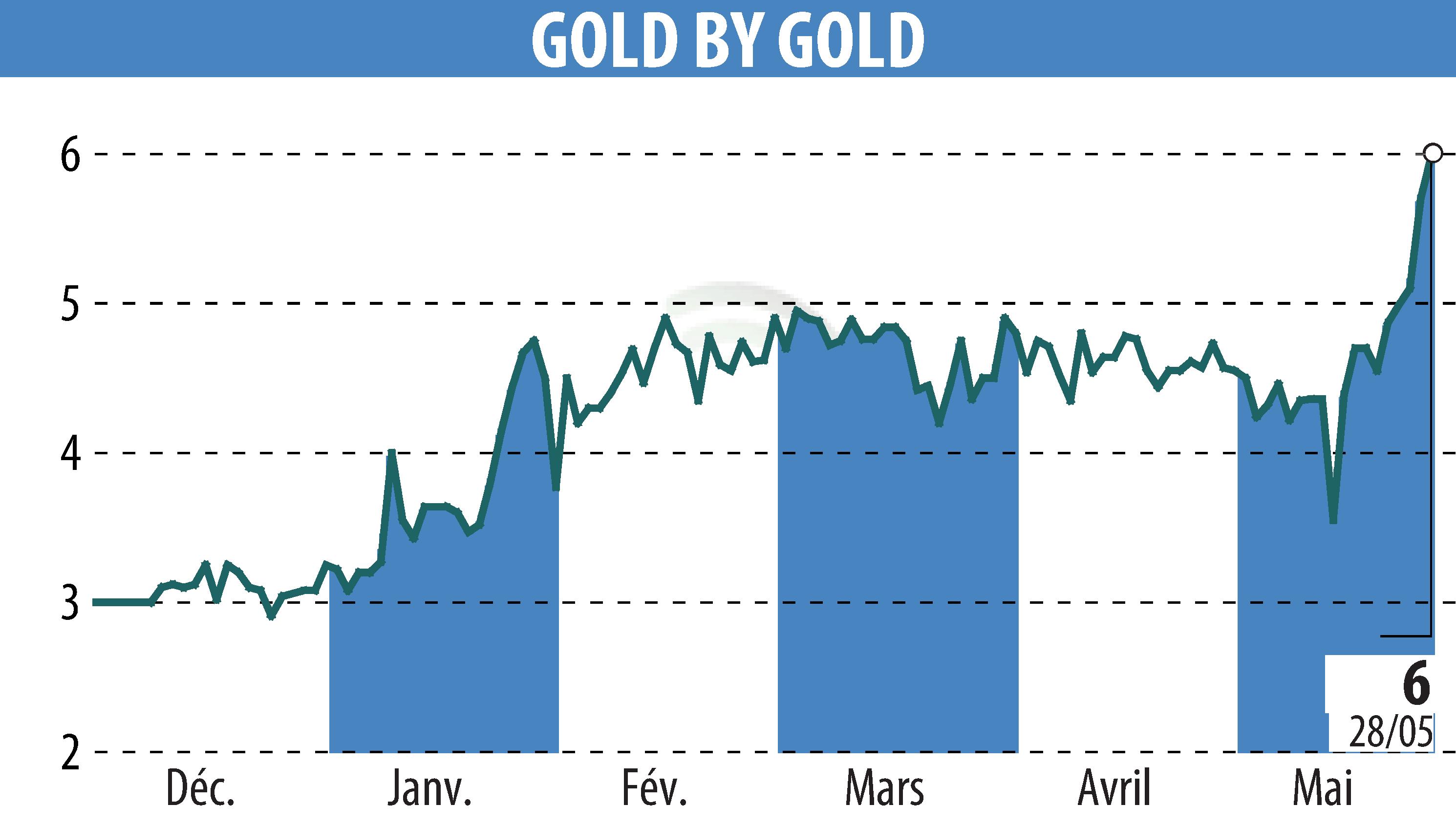 Stock price chart of GOLD BY GOLD (EPA:ALGLD) showing fluctuations.
