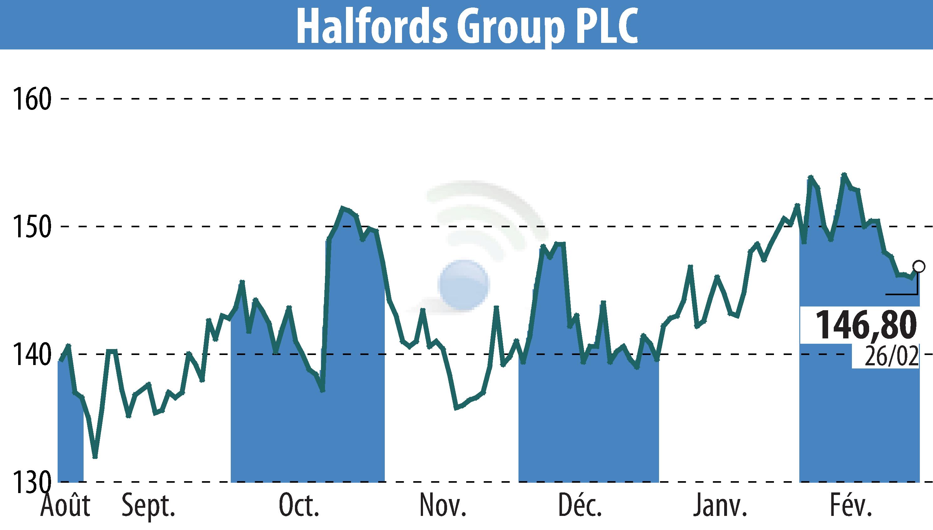Graphique de l'évolution du cours de l'action Halfords (EBR:HFD).