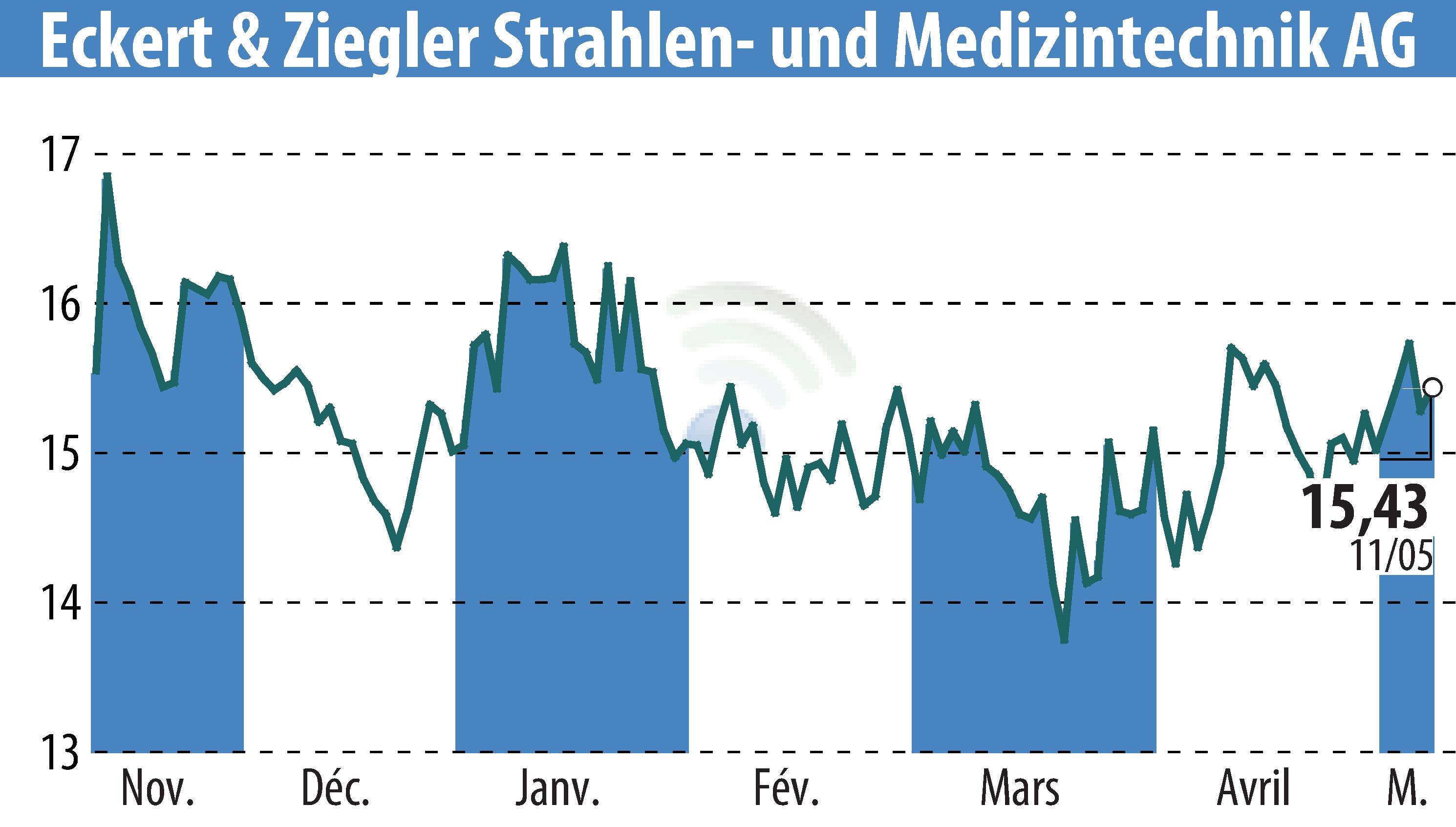 Stock price chart of Eckert & Ziegler Strahlen- Und Medizintechnik AG (EBR:EUZ) showing fluctuations.