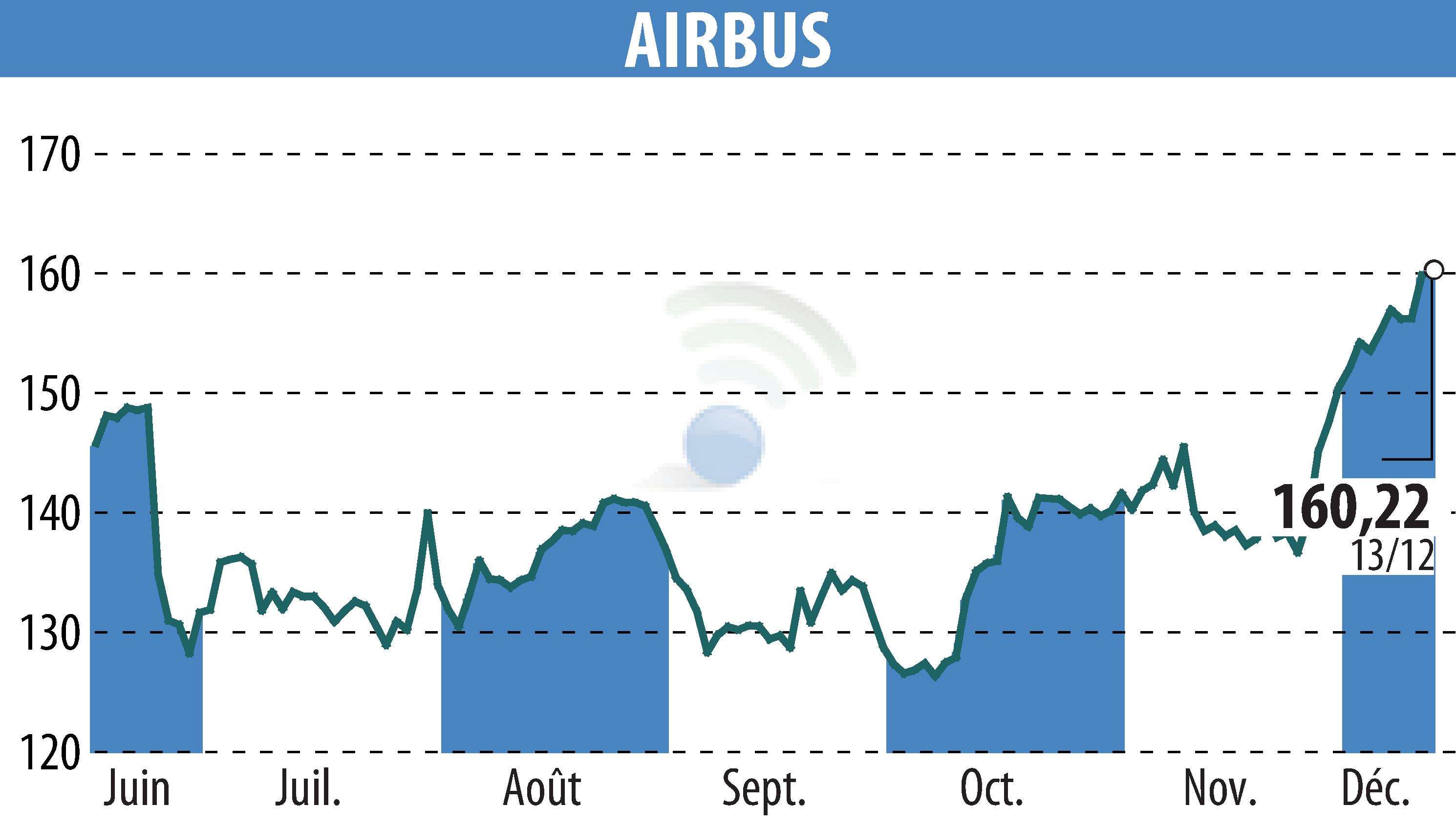 Stock price chart of Airbus Group N.V. (EPA:AIR) showing fluctuations.