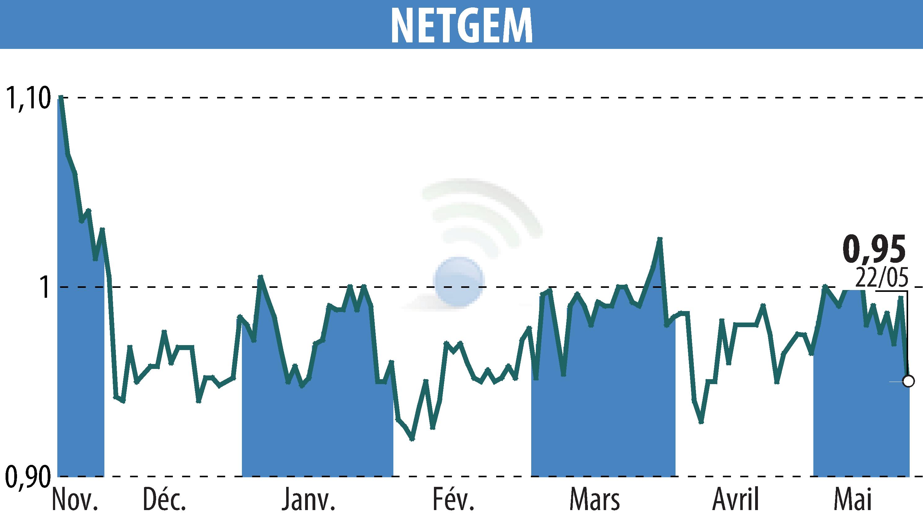 Graphique de l'évolution du cours de l'action NETGEM (EPA:ALNTG).