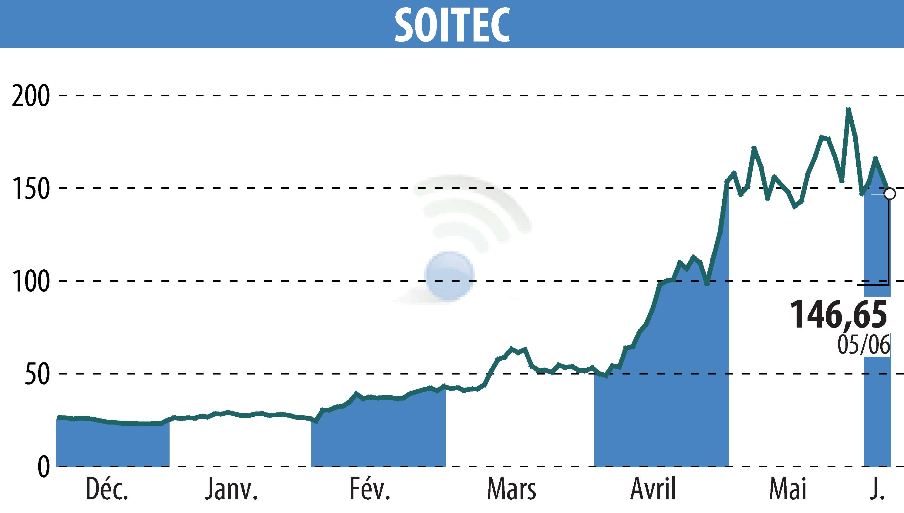 Stock price chart of SOITEC (EPA:SOI) showing fluctuations.