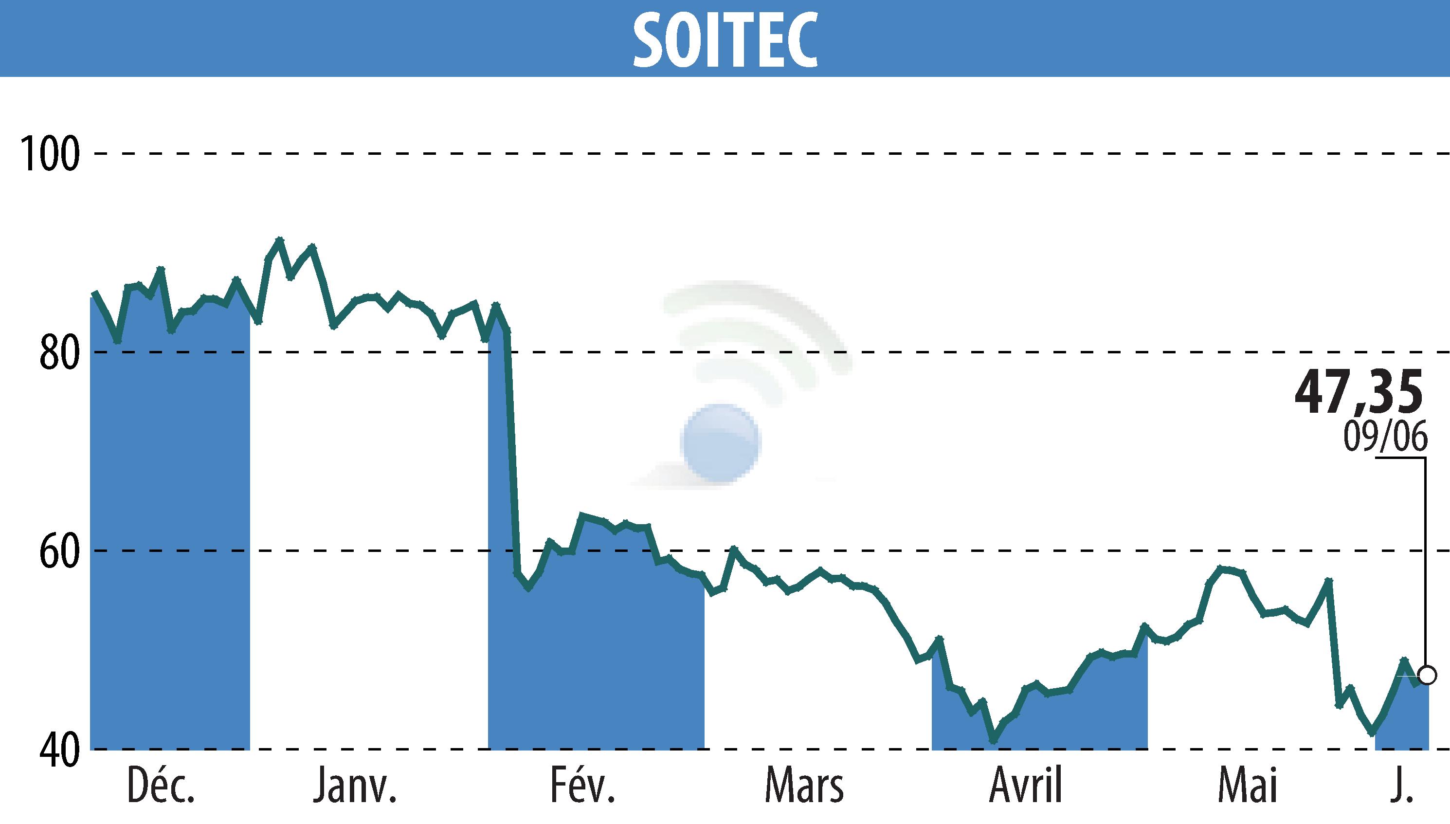 Graphique de l'évolution du cours de l'action SOITEC (EPA:SOI).