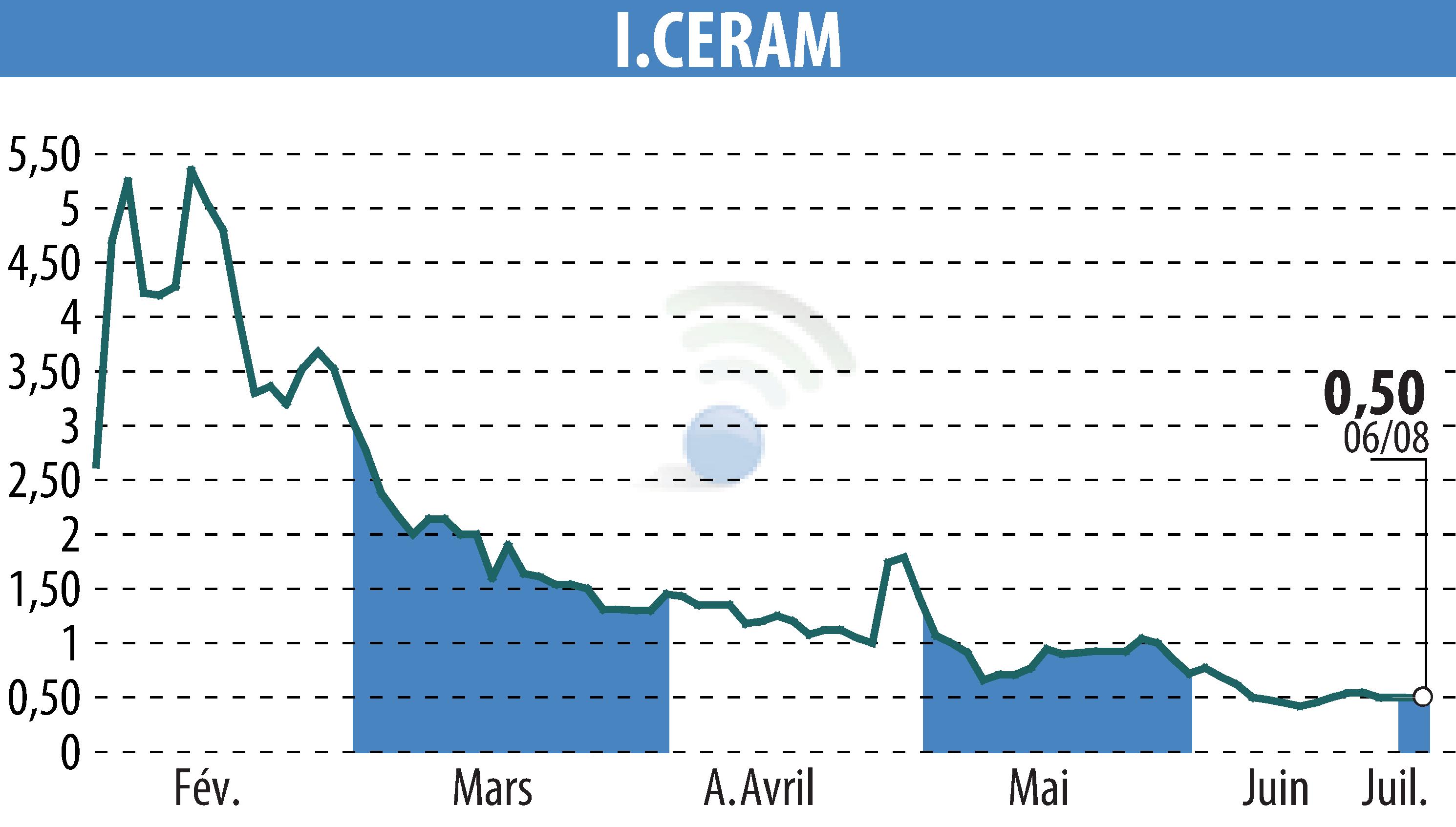 Stock price chart of I-CERAM (EPA:ALICR) showing fluctuations.