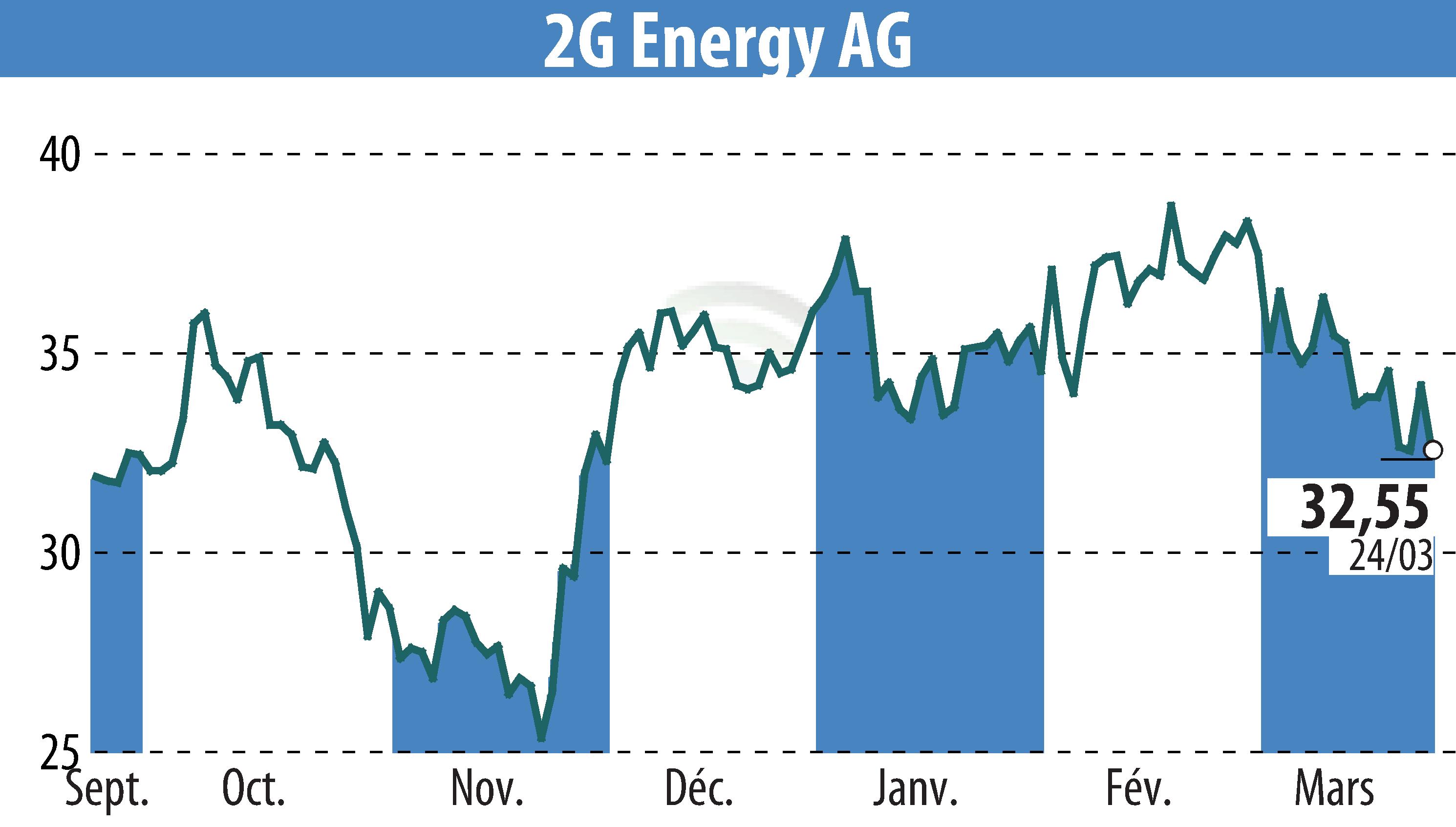 Stock price chart of 2G Bio-Energietechnik AG (EBR:2GB) showing fluctuations.