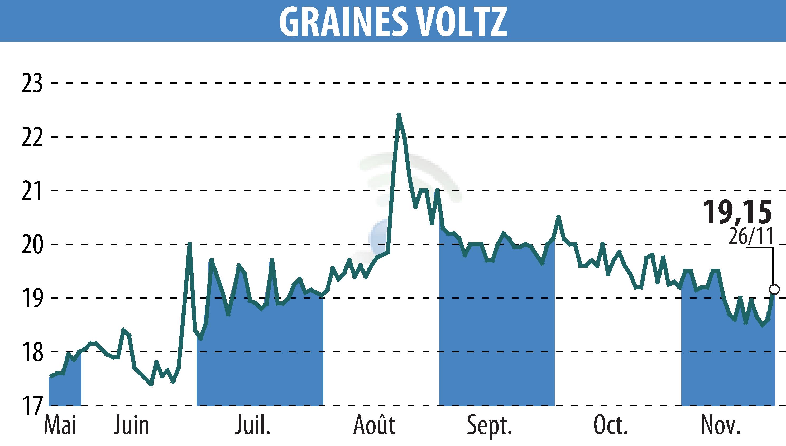 Stock price chart of Graines Voltz (EPA:GRVO) showing fluctuations.