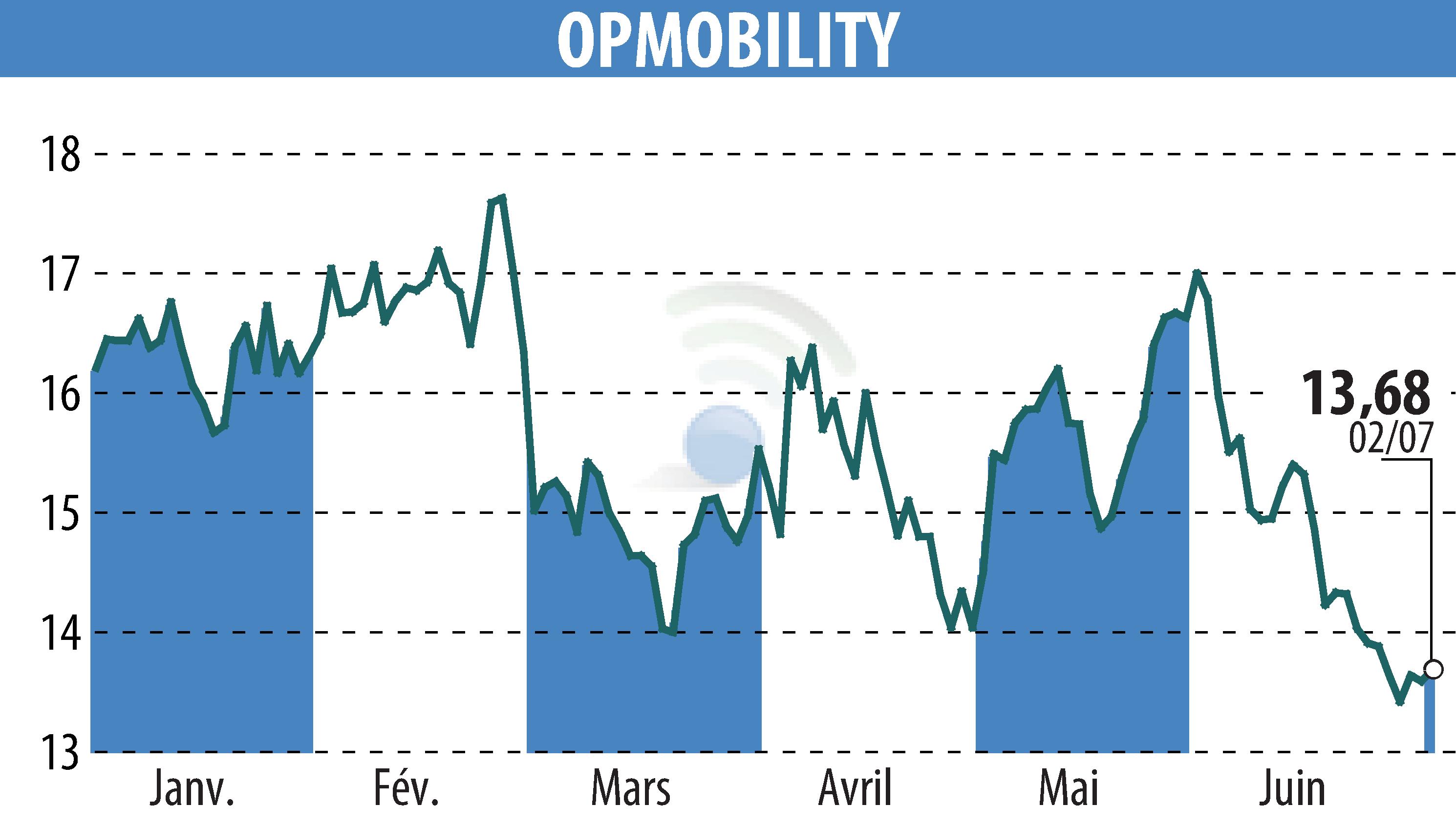 Stock price chart of OPMobility (EPA:OPM) showing fluctuations.