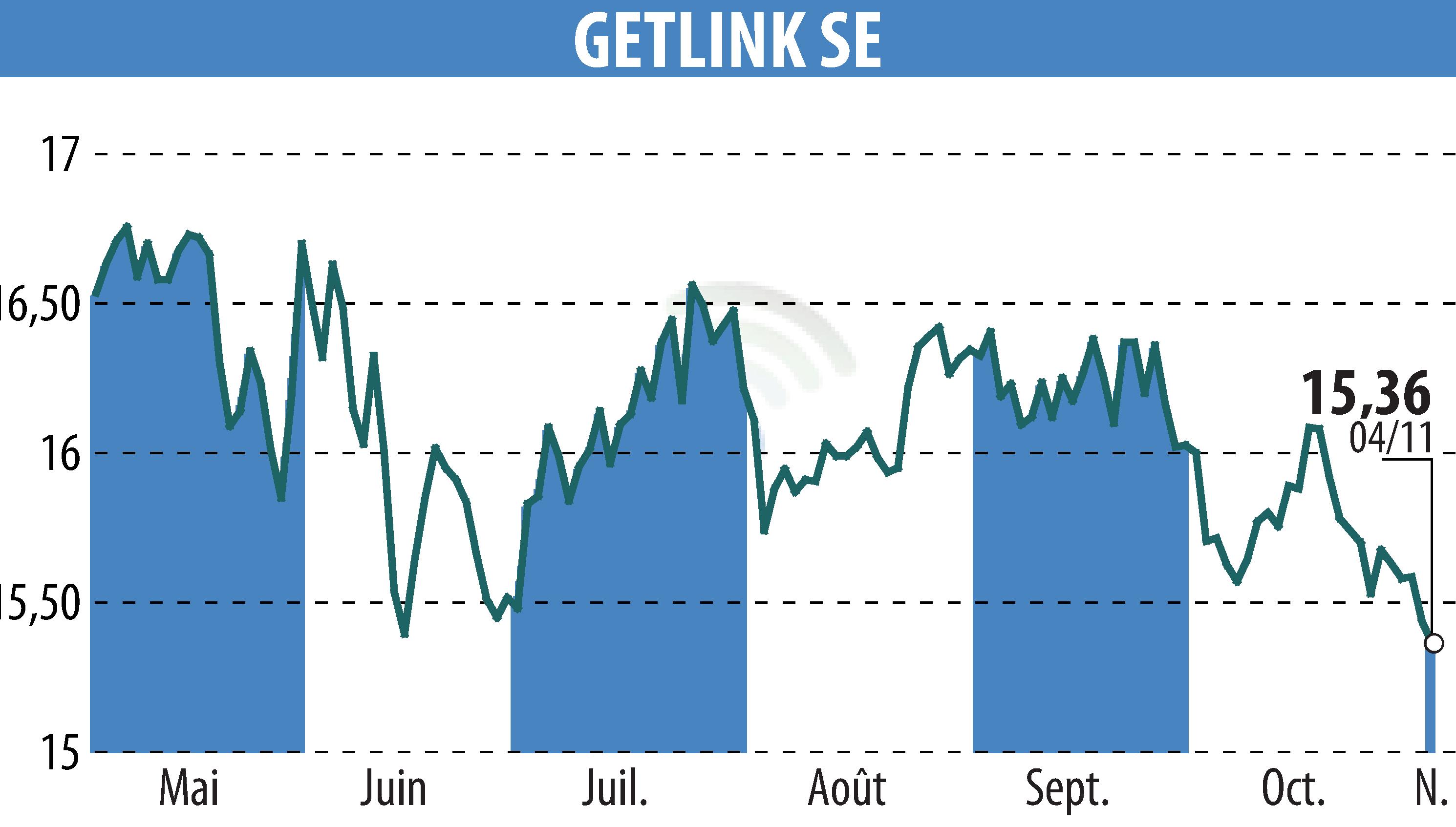 Graphique de l'évolution du cours de l'action GETLINK (EPA:GET).