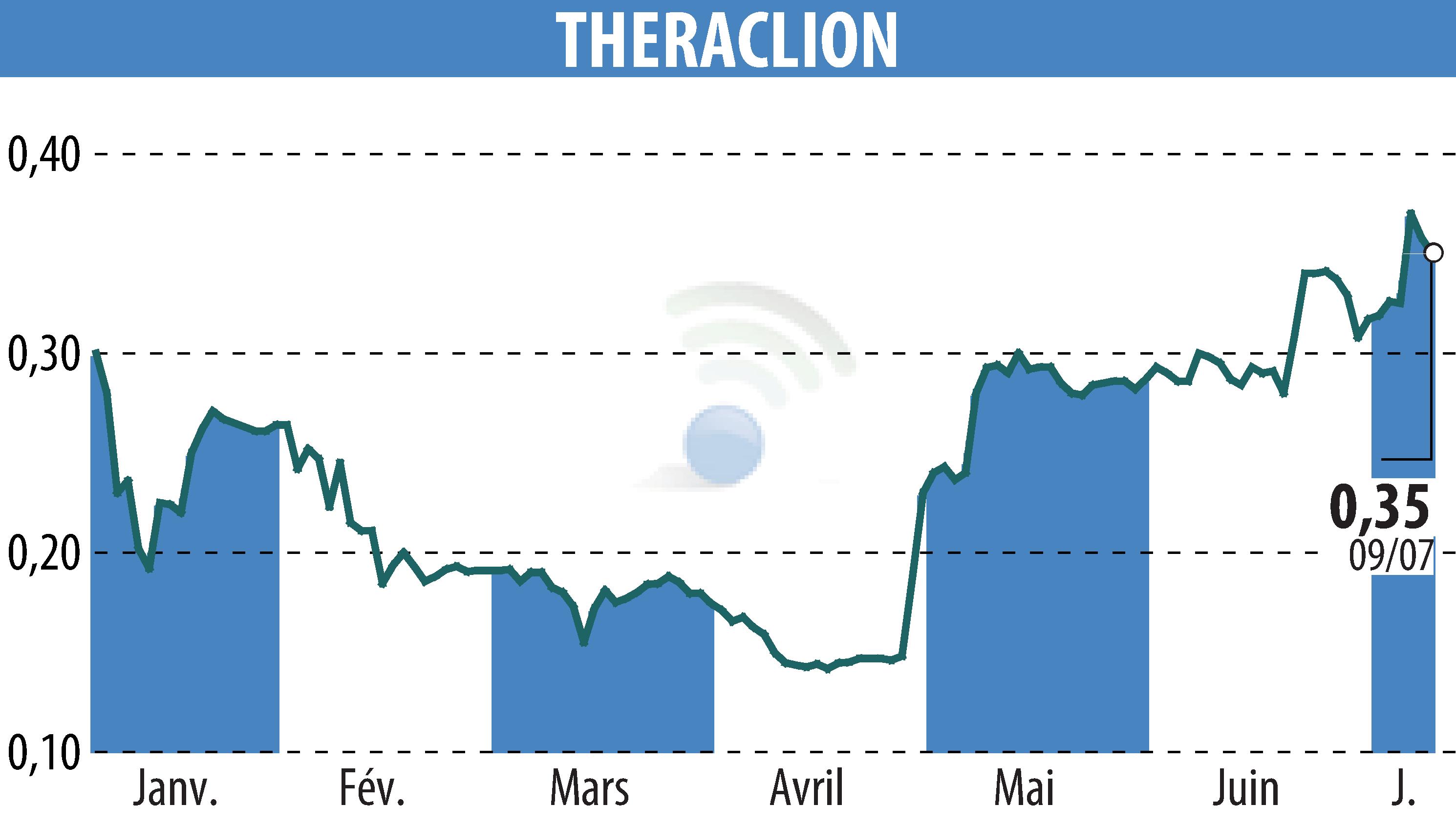 Graphique de l'évolution du cours de l'action THERACLION (EPA:ALTHE).