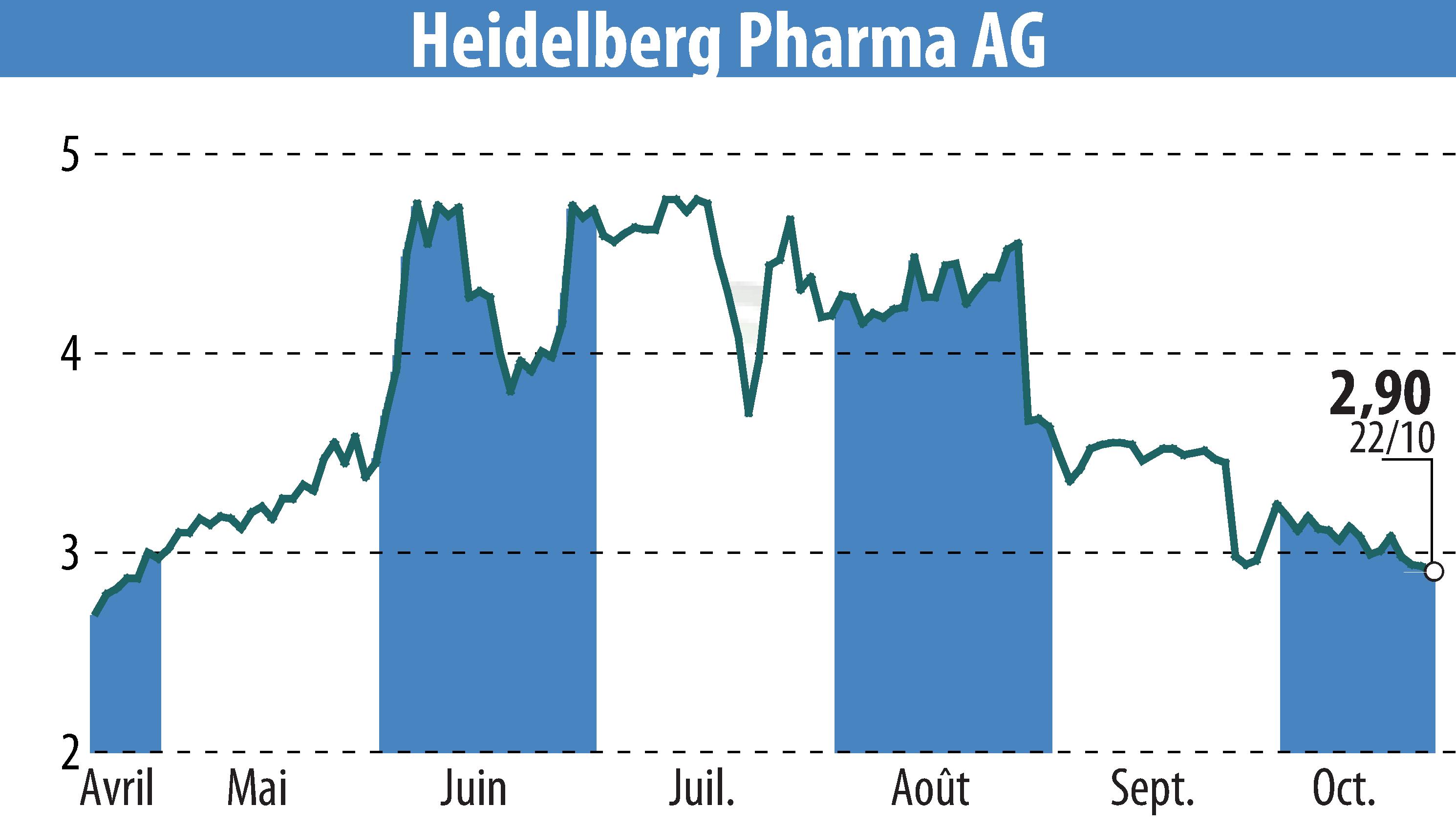 Stock price chart of Heidelberg Pharma AG (EBR:HPHA) showing fluctuations.