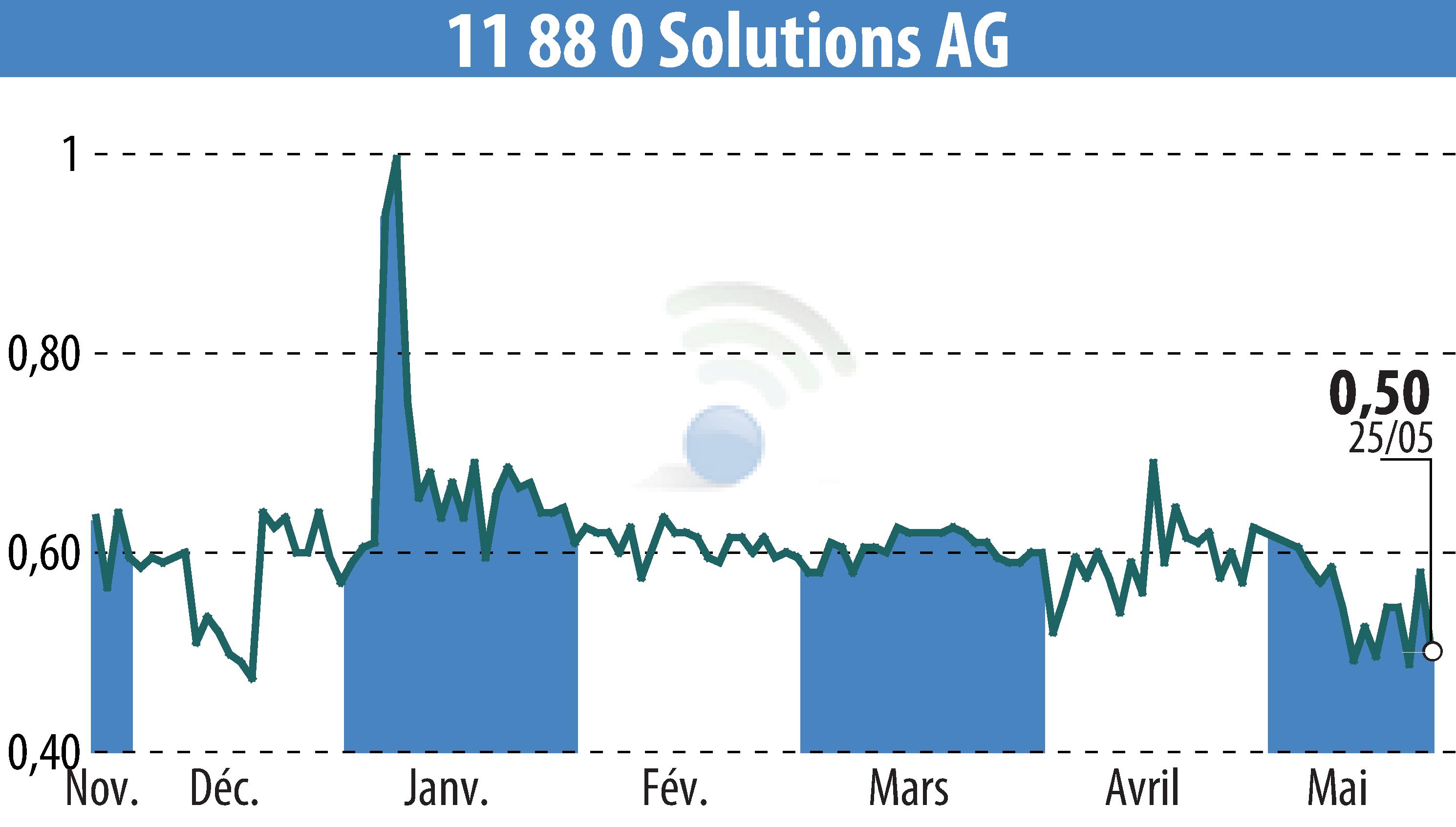 Stock price chart of Telegate AG (EBR:TGT) showing fluctuations.