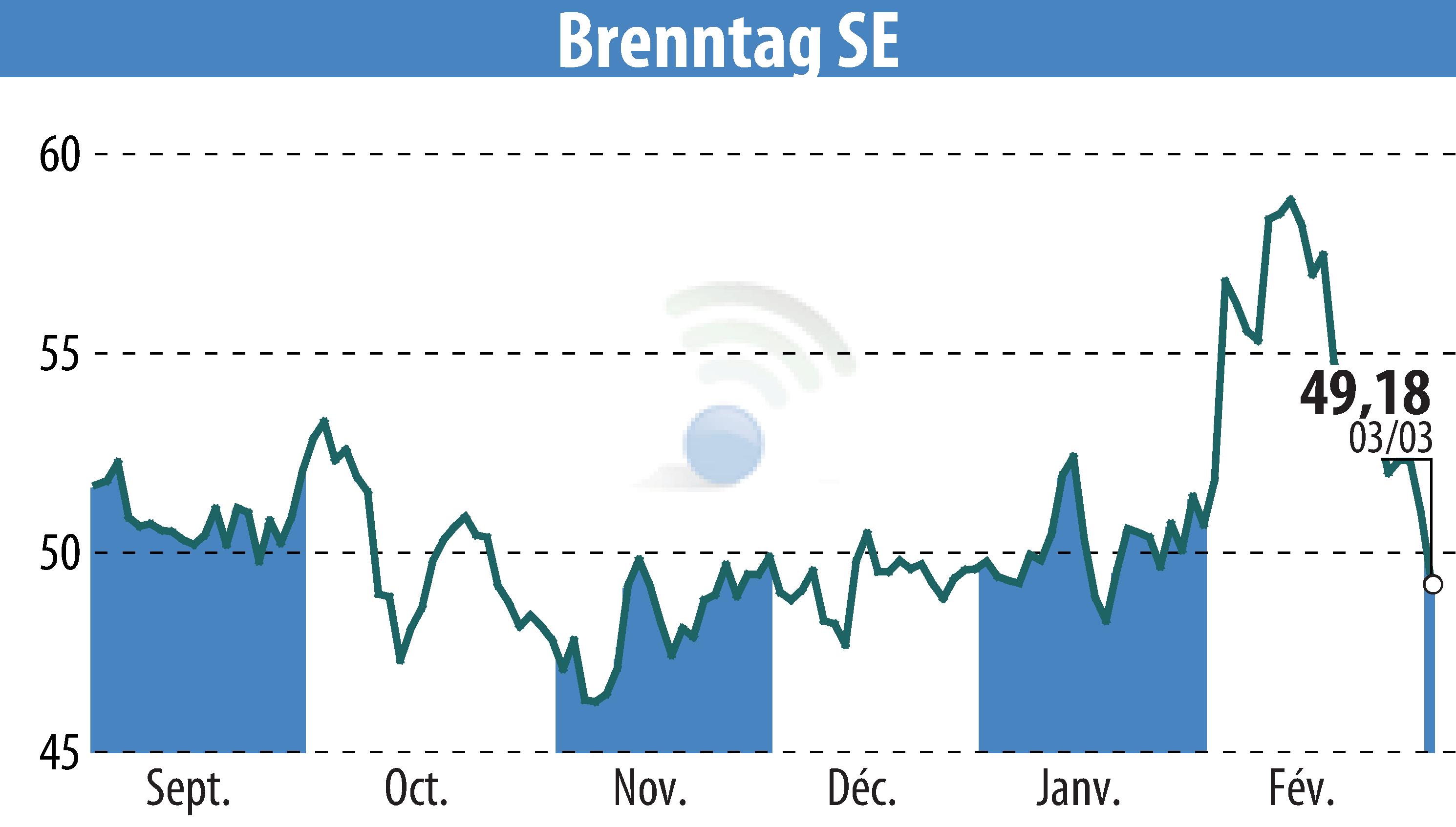 Stock price chart of Brenntag AG (EBR:BNR) showing fluctuations.