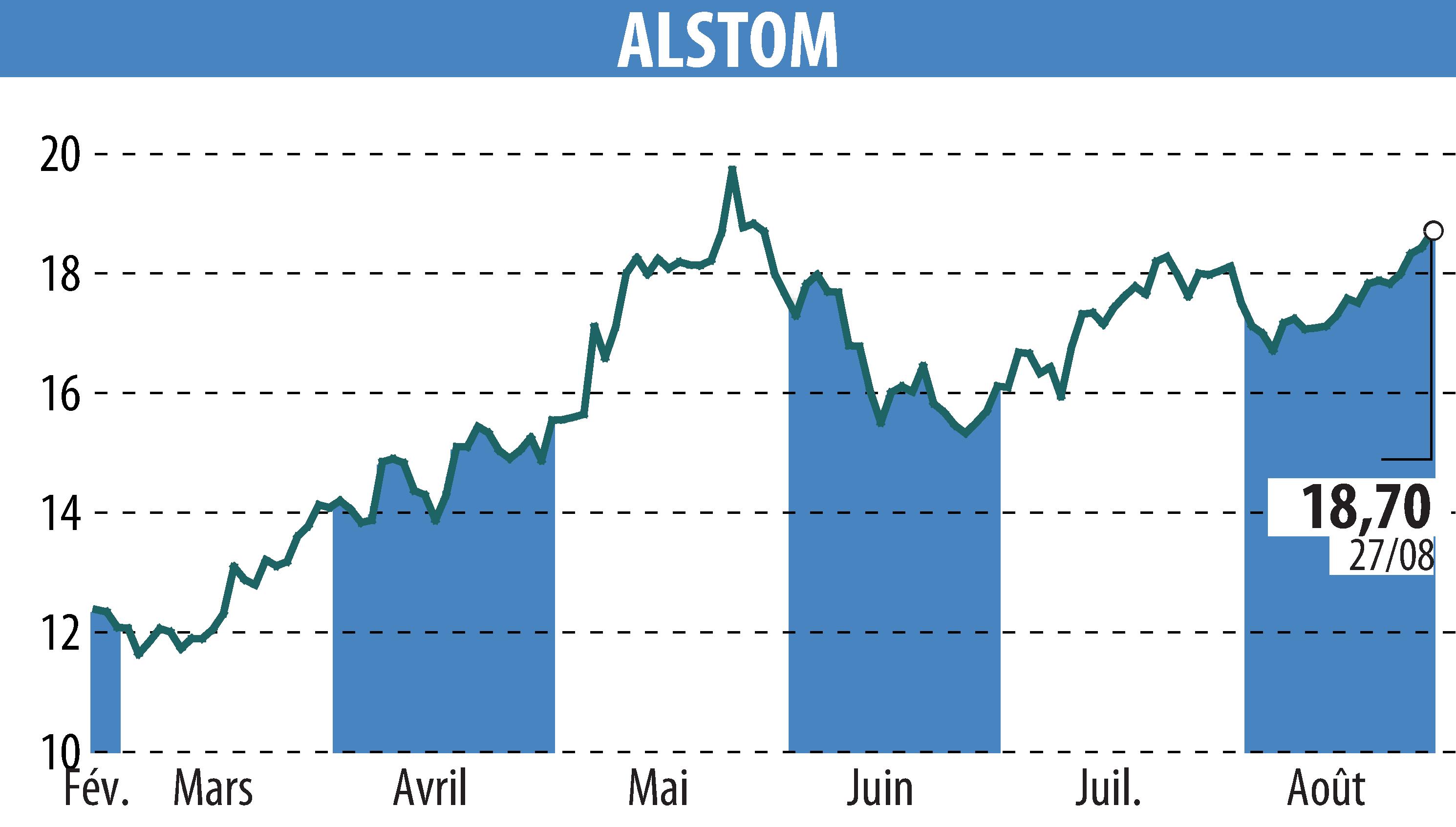 Stock price chart of ALSTOM (EPA:ALO) showing fluctuations.