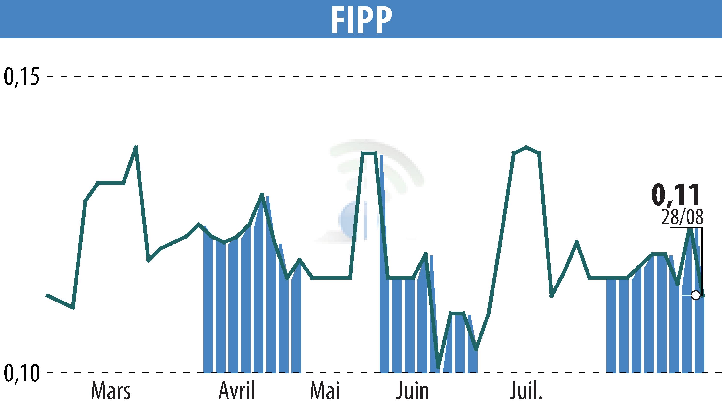 Stock price chart of FIPP (EPA:FIPP) showing fluctuations.