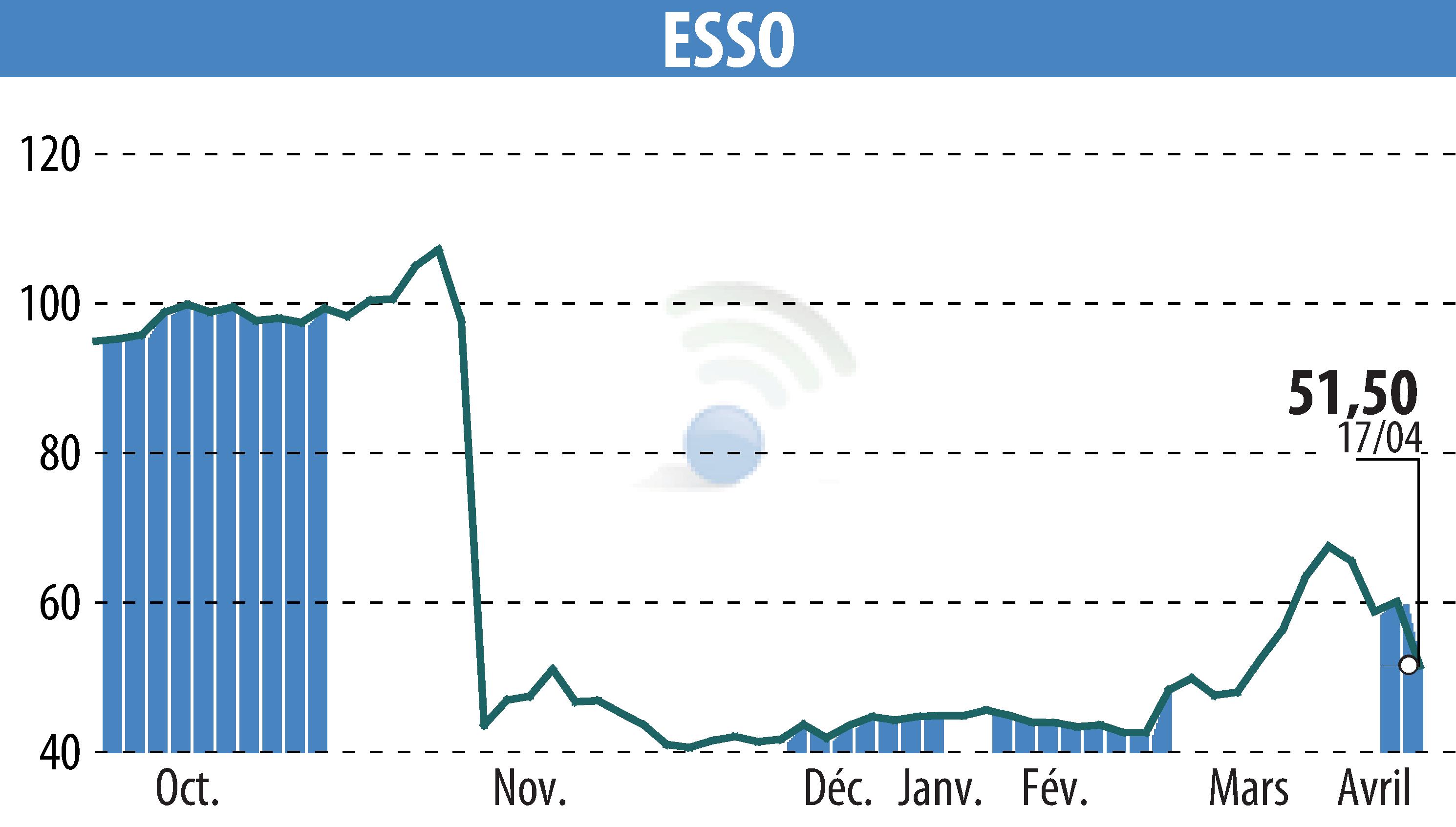 Graphique de l'évolution du cours de l'action ESSO (EPA:ES).