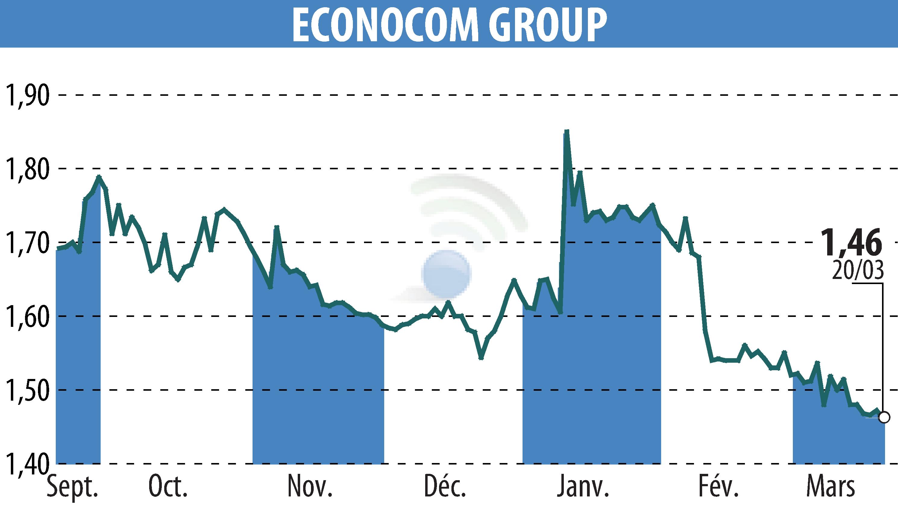 Stock price chart of ECONOCOM GROUP (EBR:ECONB) showing fluctuations.