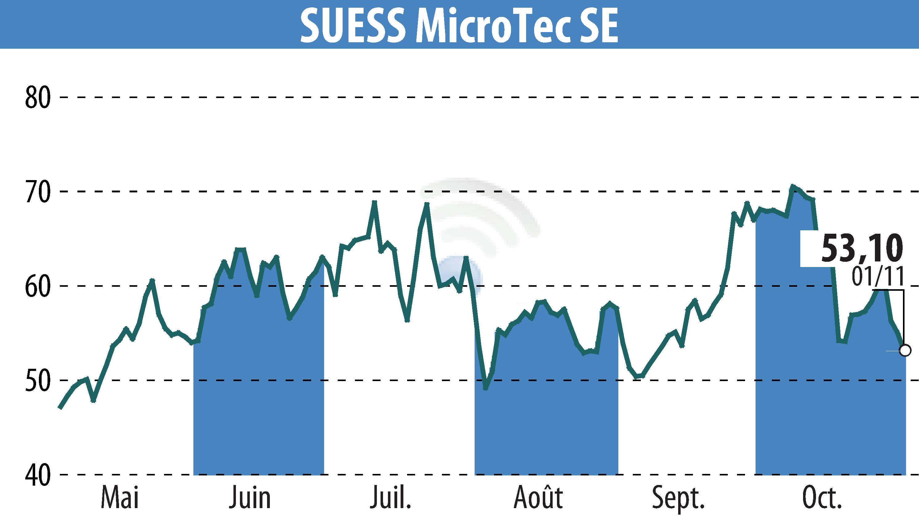 Stock price chart of SÜSS MicroTec AG (EBR:SMHN) showing fluctuations.