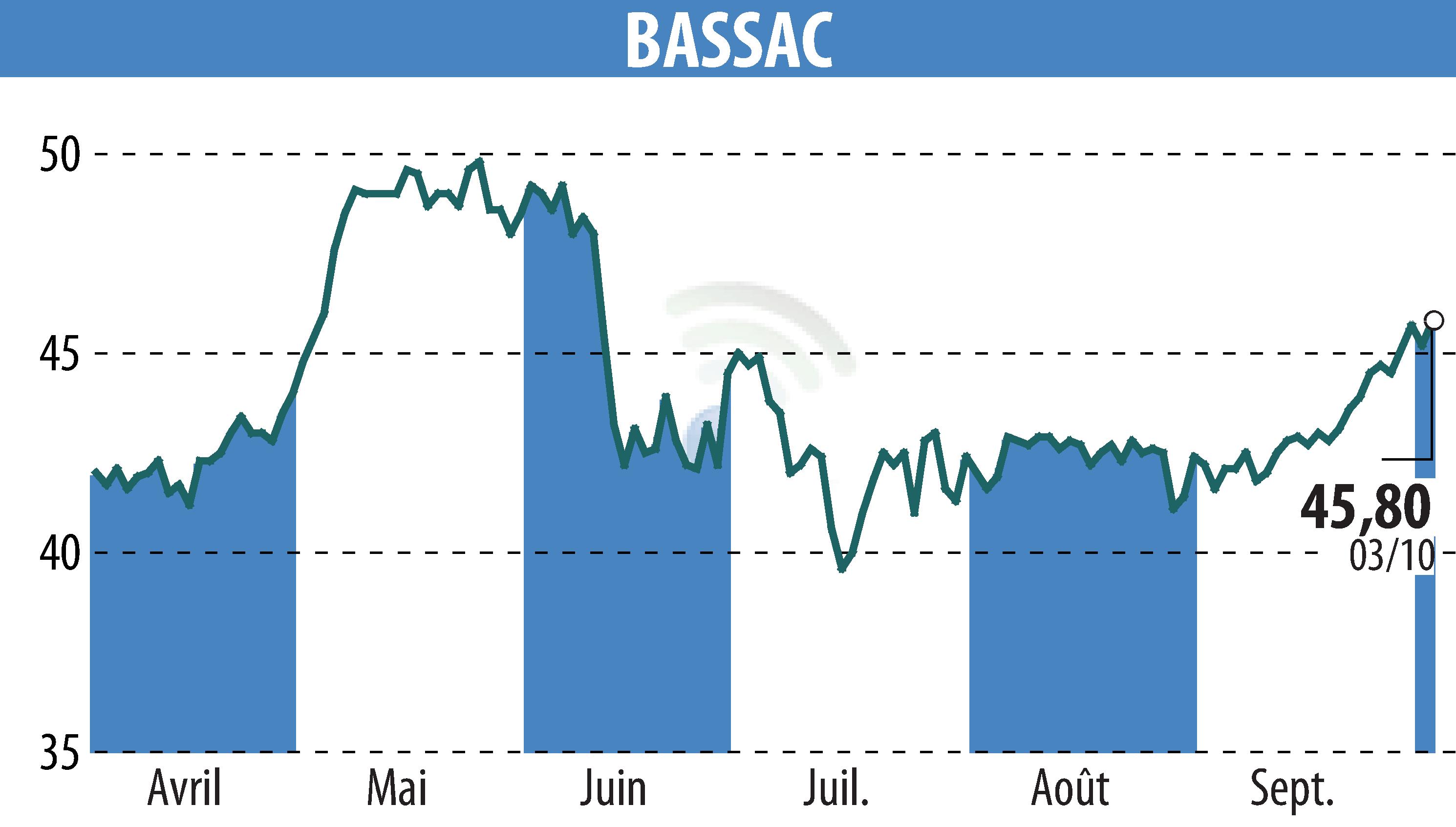 Stock price chart of BASSAC (EPA:BASS) showing fluctuations.