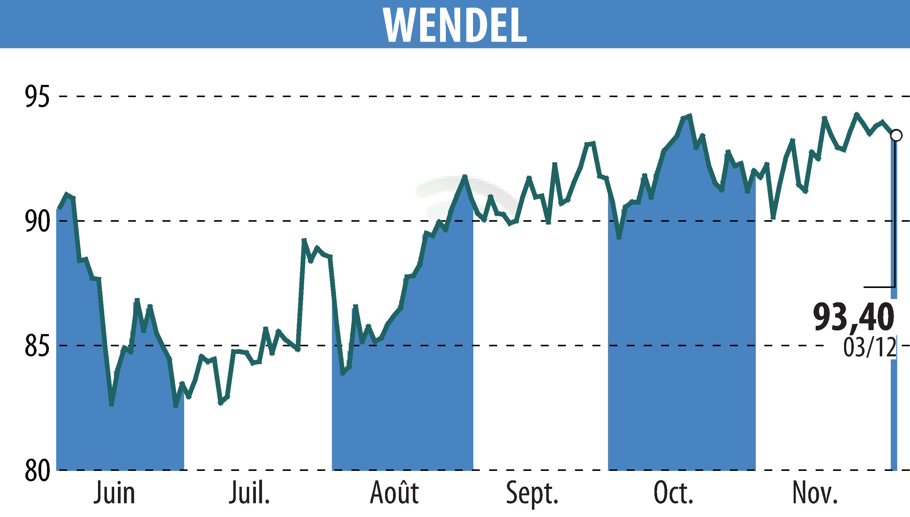 Stock price chart of WENDEL INVESTISSEMENT (EPA:MF) showing fluctuations.