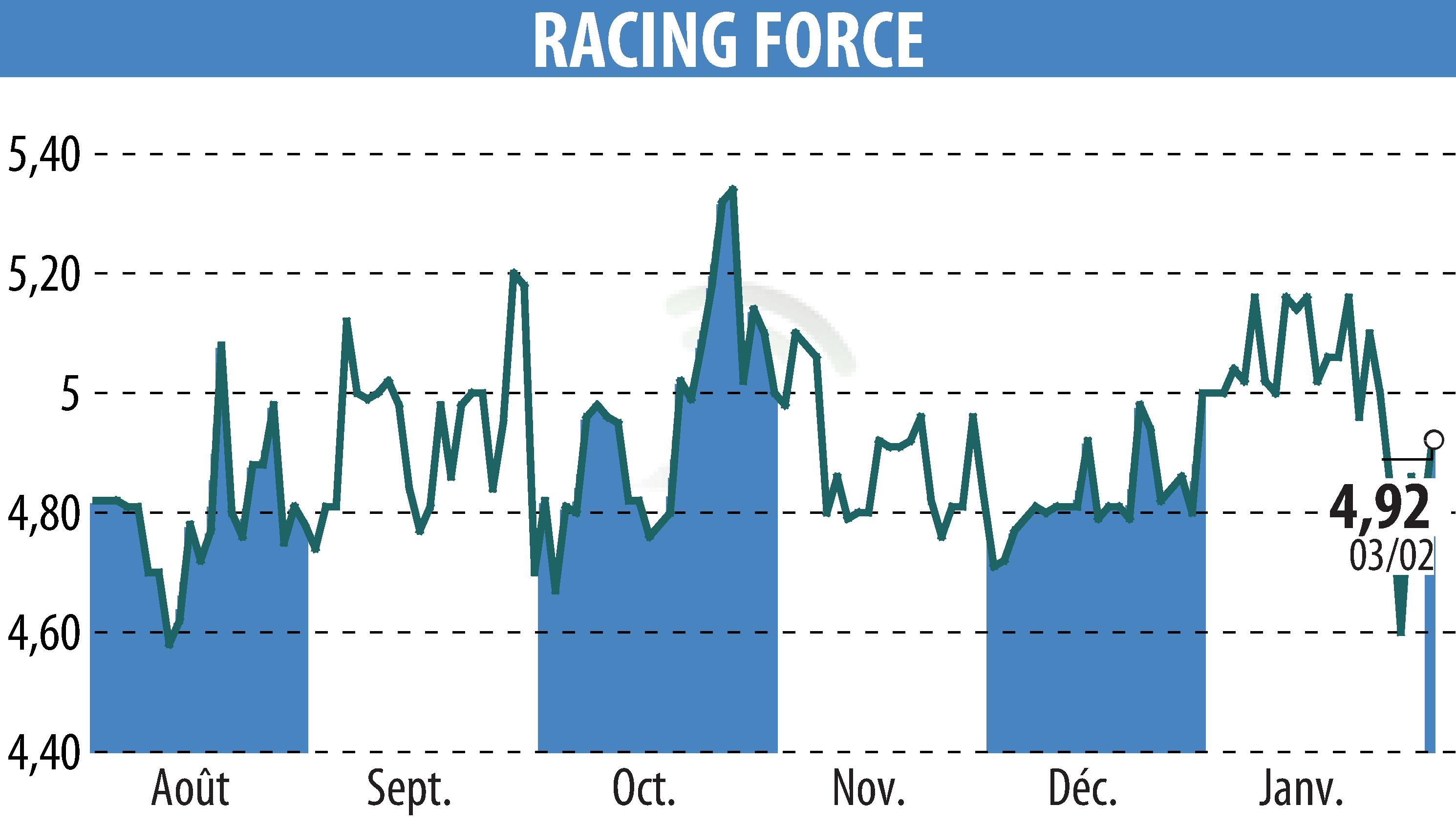 Graphique de l'évolution du cours de l'action RACING FORCE (EPA:ALRFG).