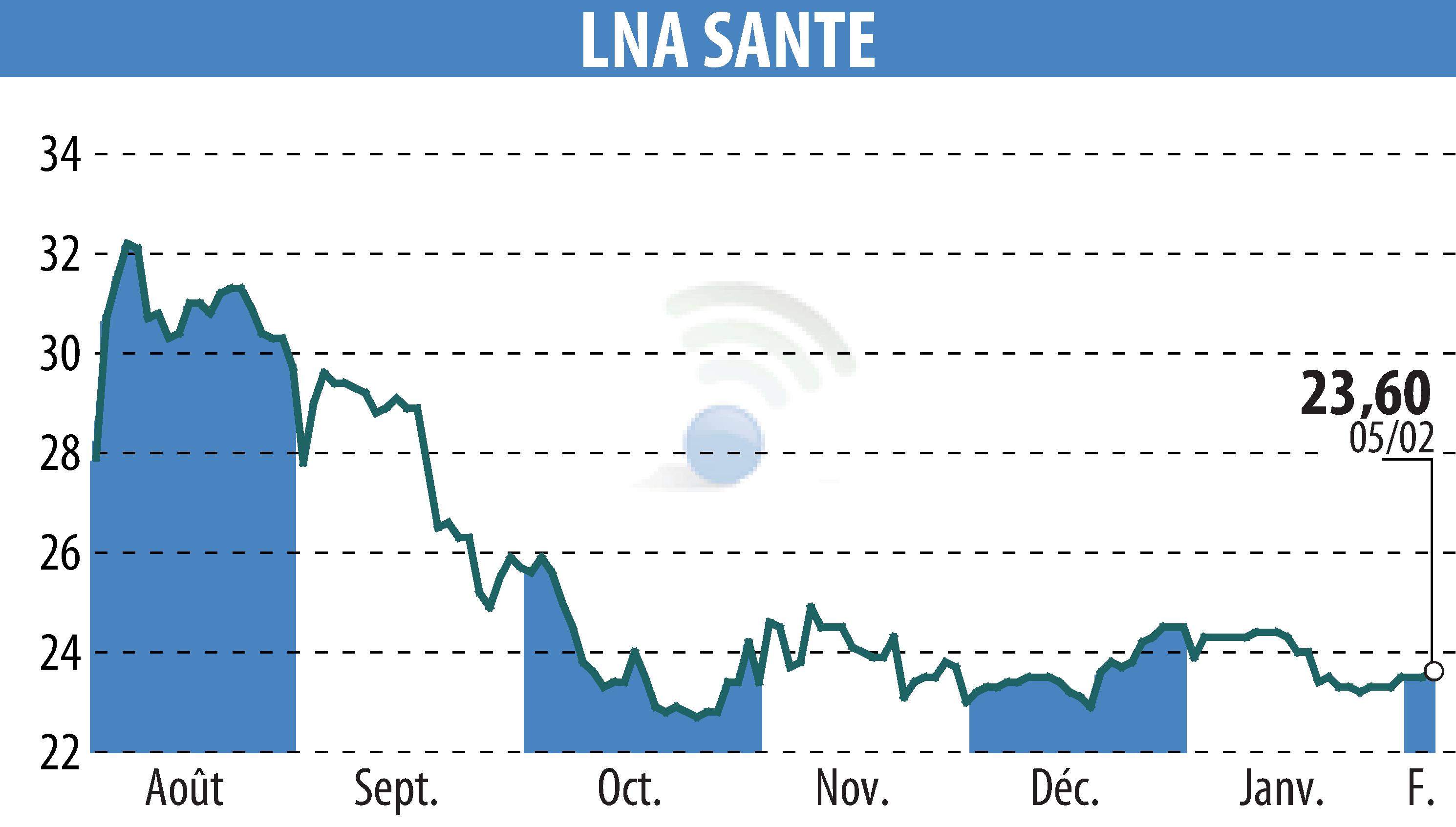 Stock price chart of LNA SANTE (EPA:LNA) showing fluctuations.