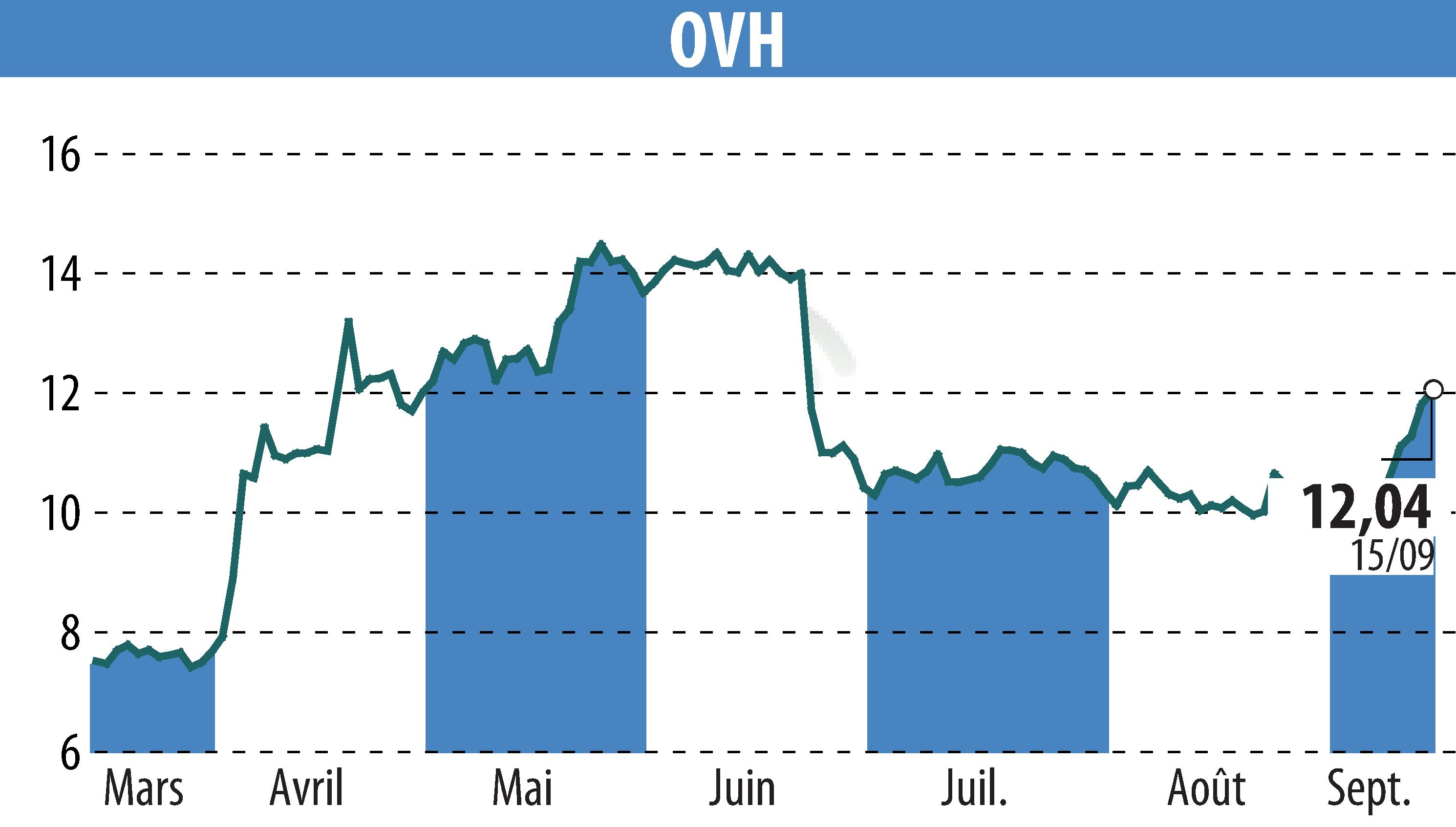 Graphique de l'évolution du cours de l'action OVH (EPA:OVH).