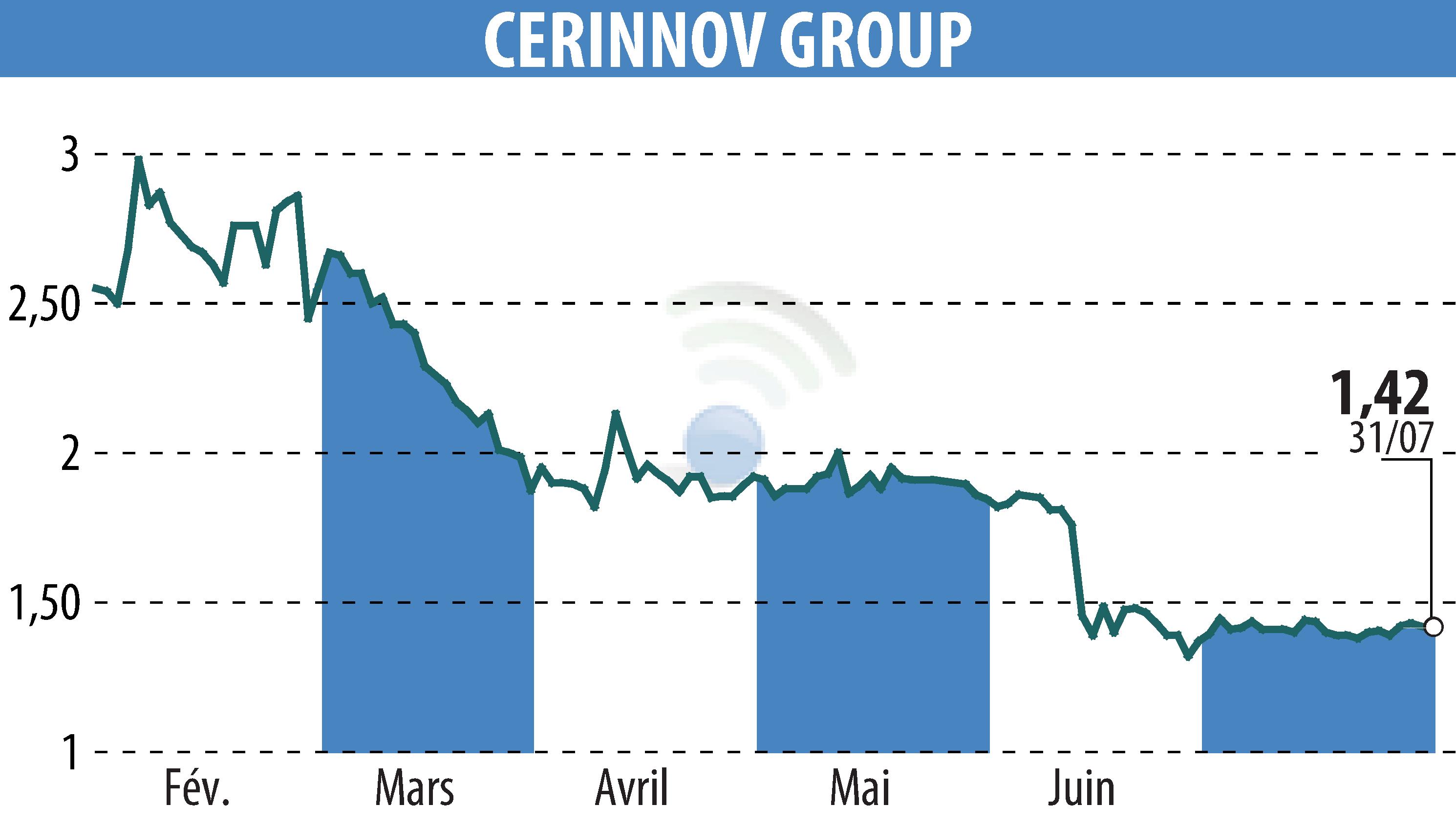 Stock price chart of CERINNOV GROUP (EPA:ALPCV) showing fluctuations.