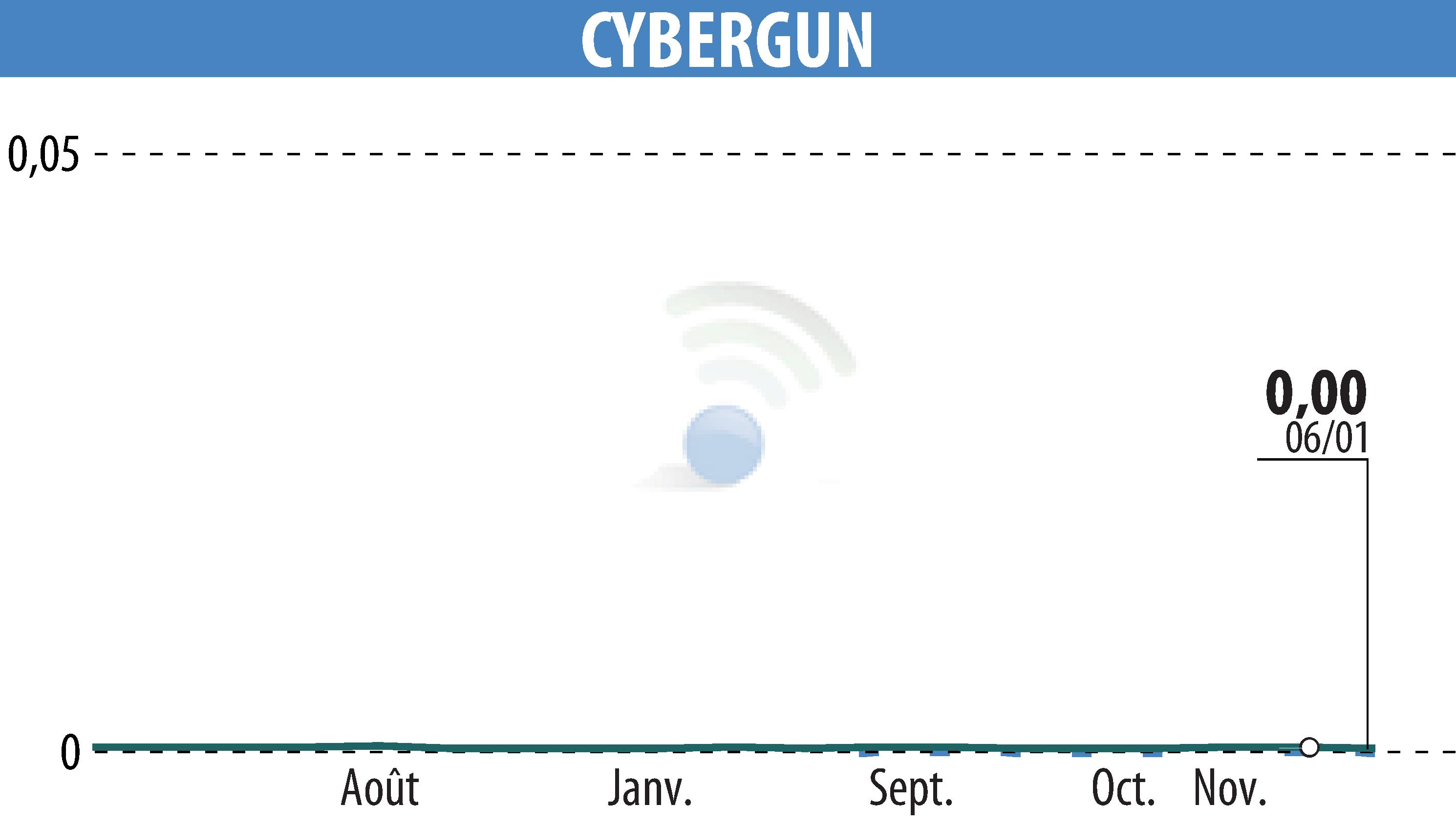 Graphique de l'évolution du cours de l'action CYBERGUN (EPA:ALCYB).