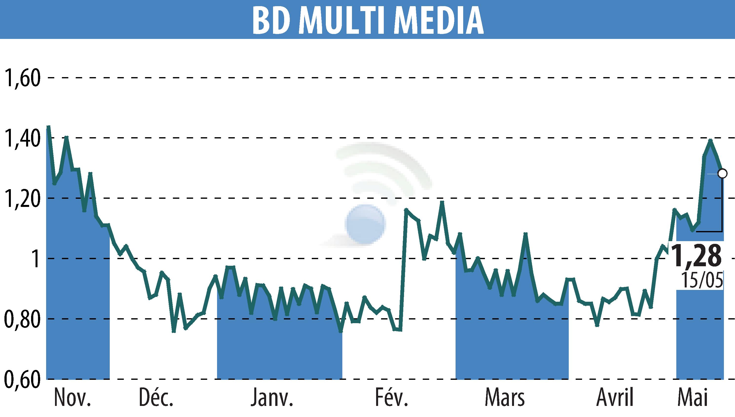 Stock price chart of BD MULTI MEDIA (EPA:ALBDM) showing fluctuations.