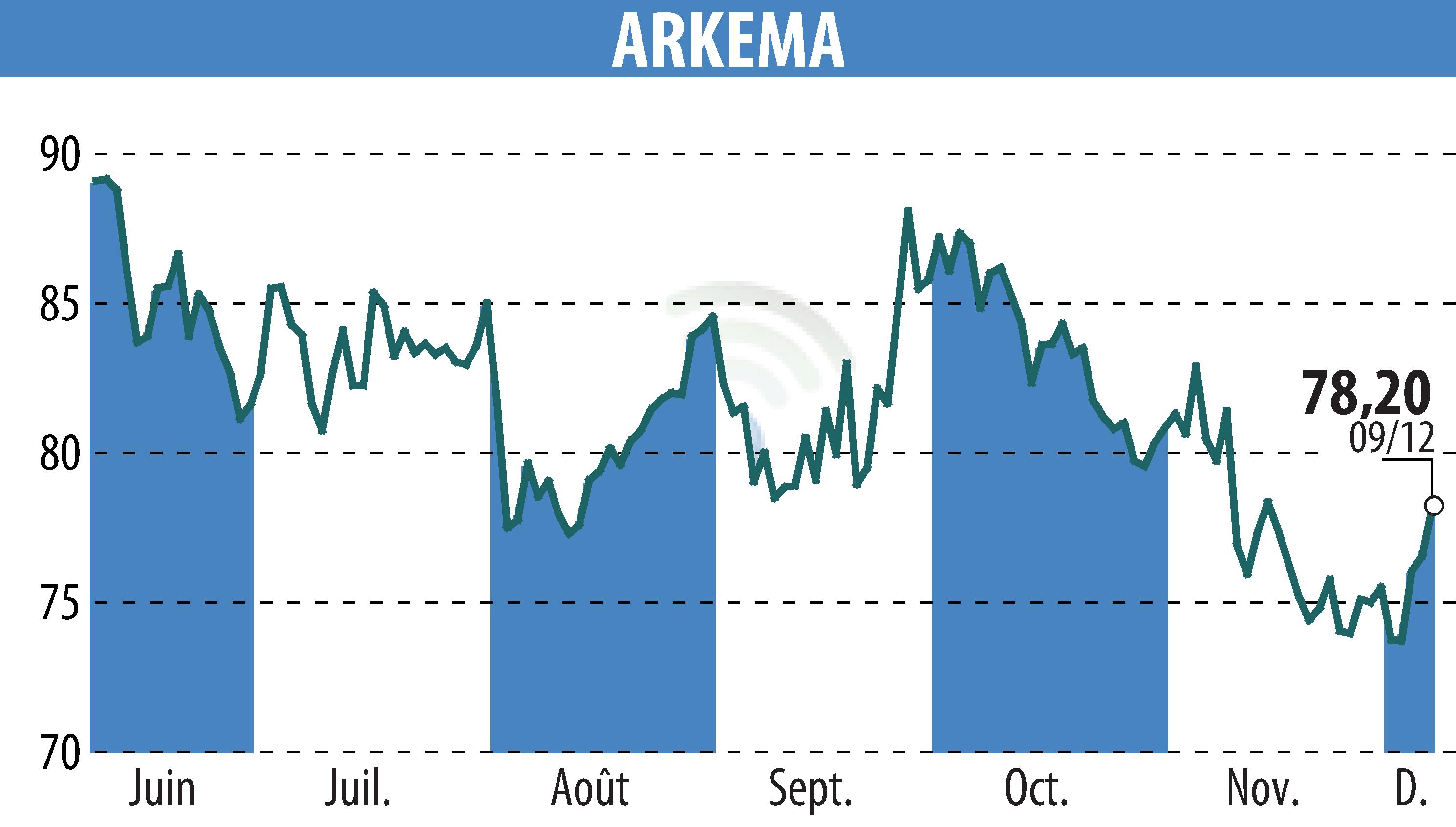 Stock price chart of ARKEMA (EPA:AKE) showing fluctuations.