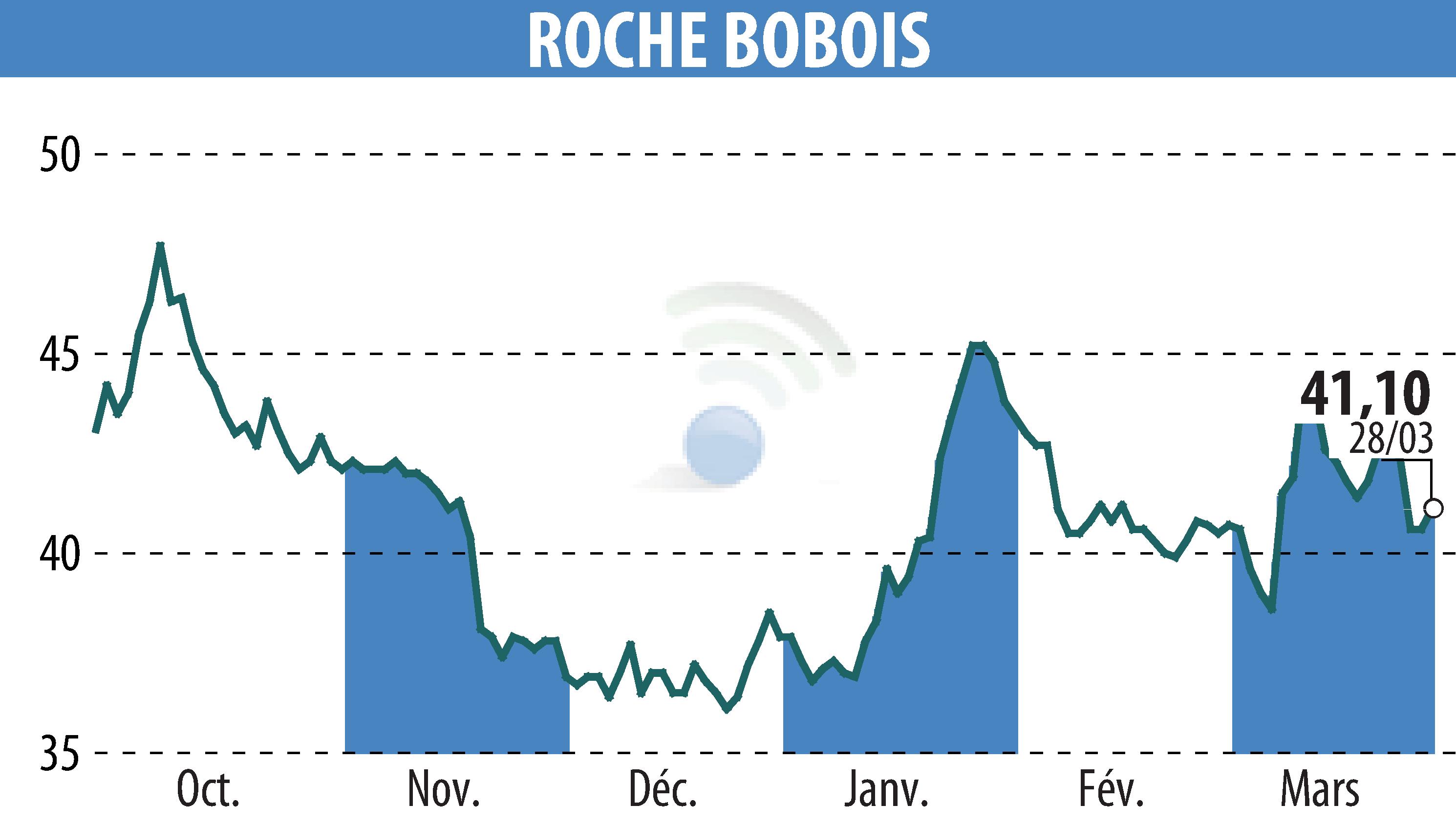 Graphique de l'évolution du cours de l'action ROCHE BOBOIS (EPA:RBO).
