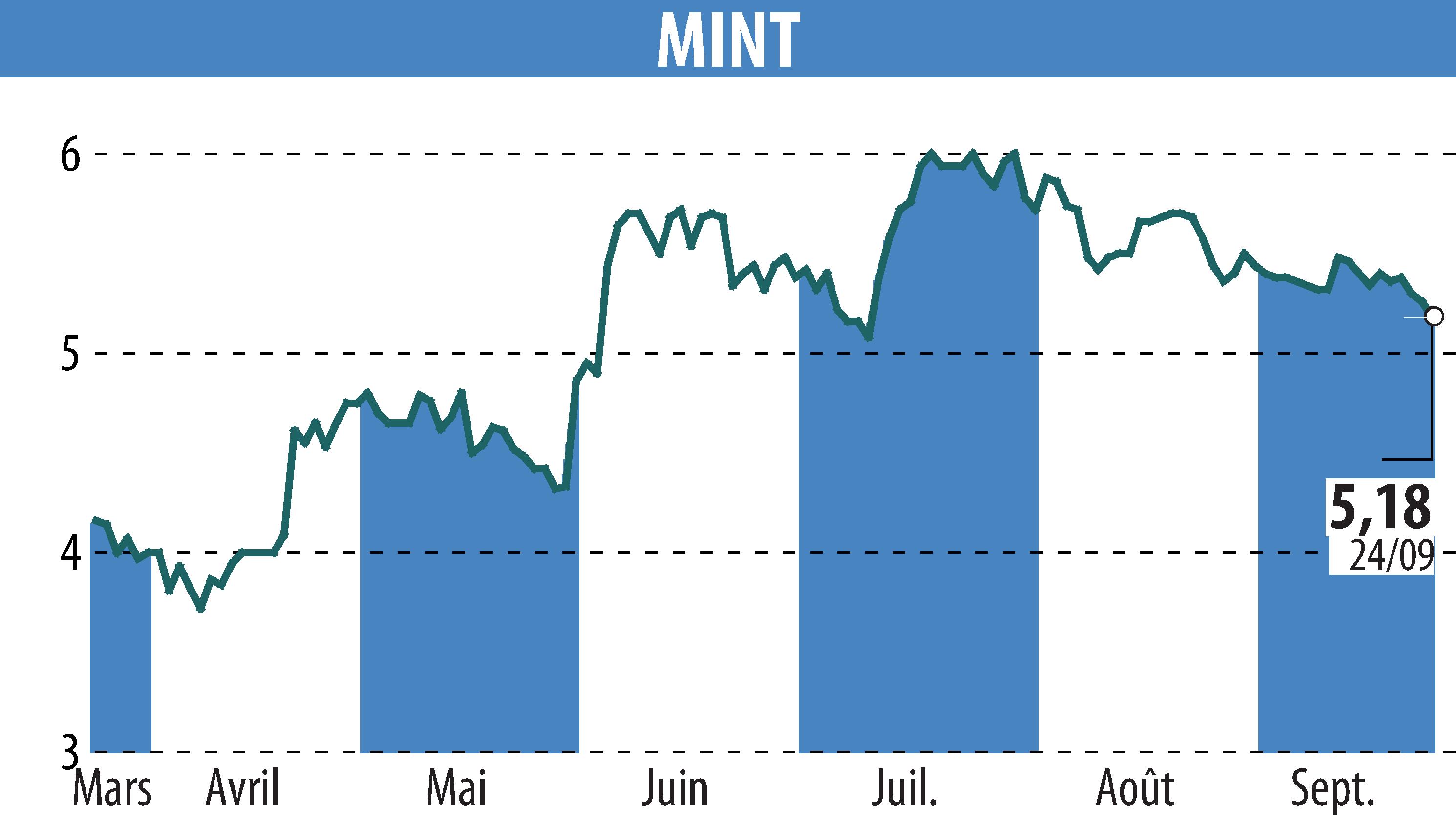Graphique de l'évolution du cours de l'action MINT (EPA:ALMIN).