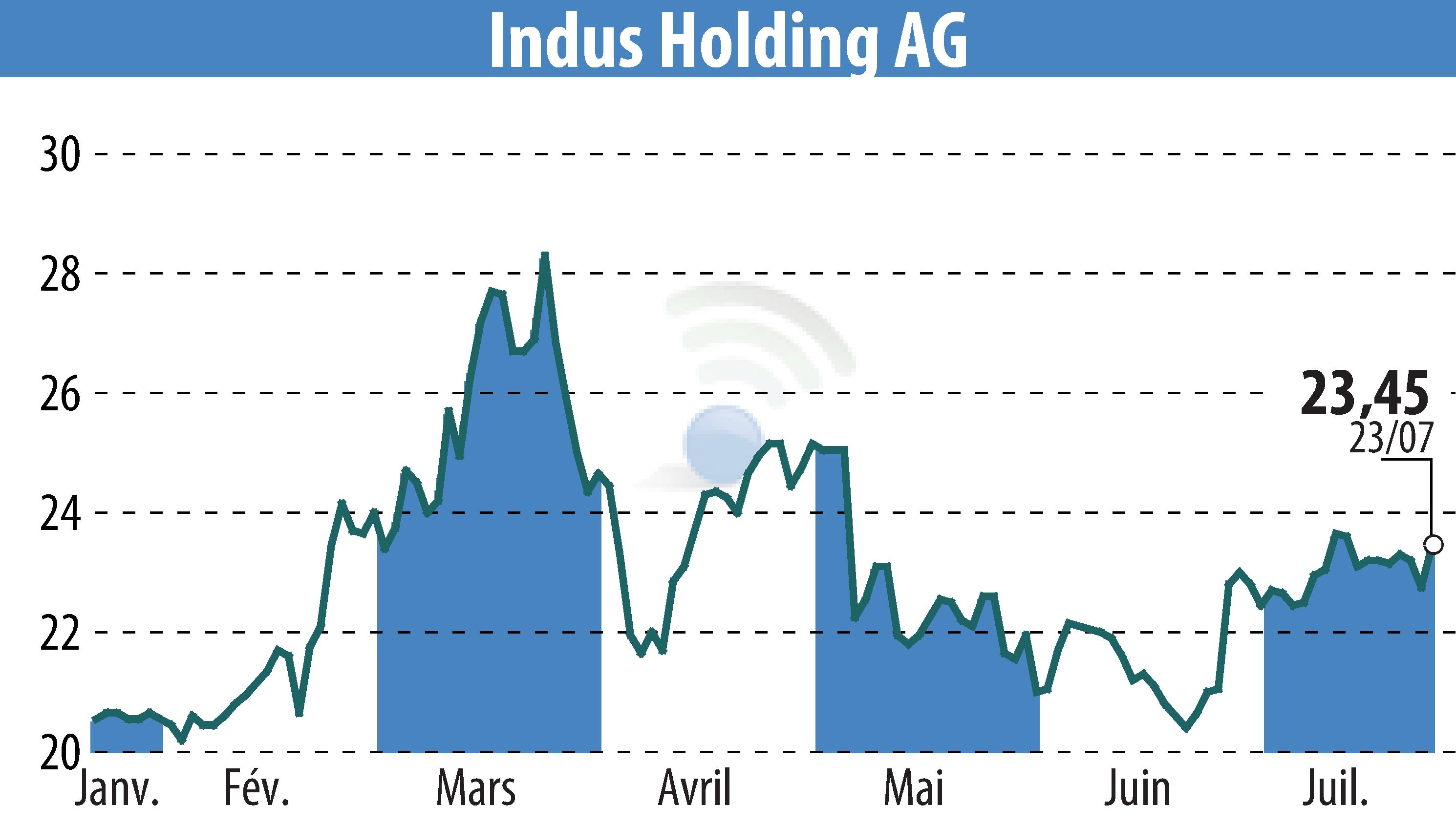 Graphique de l'évolution du cours de l'action INDUS Holding AG (EBR:INH).